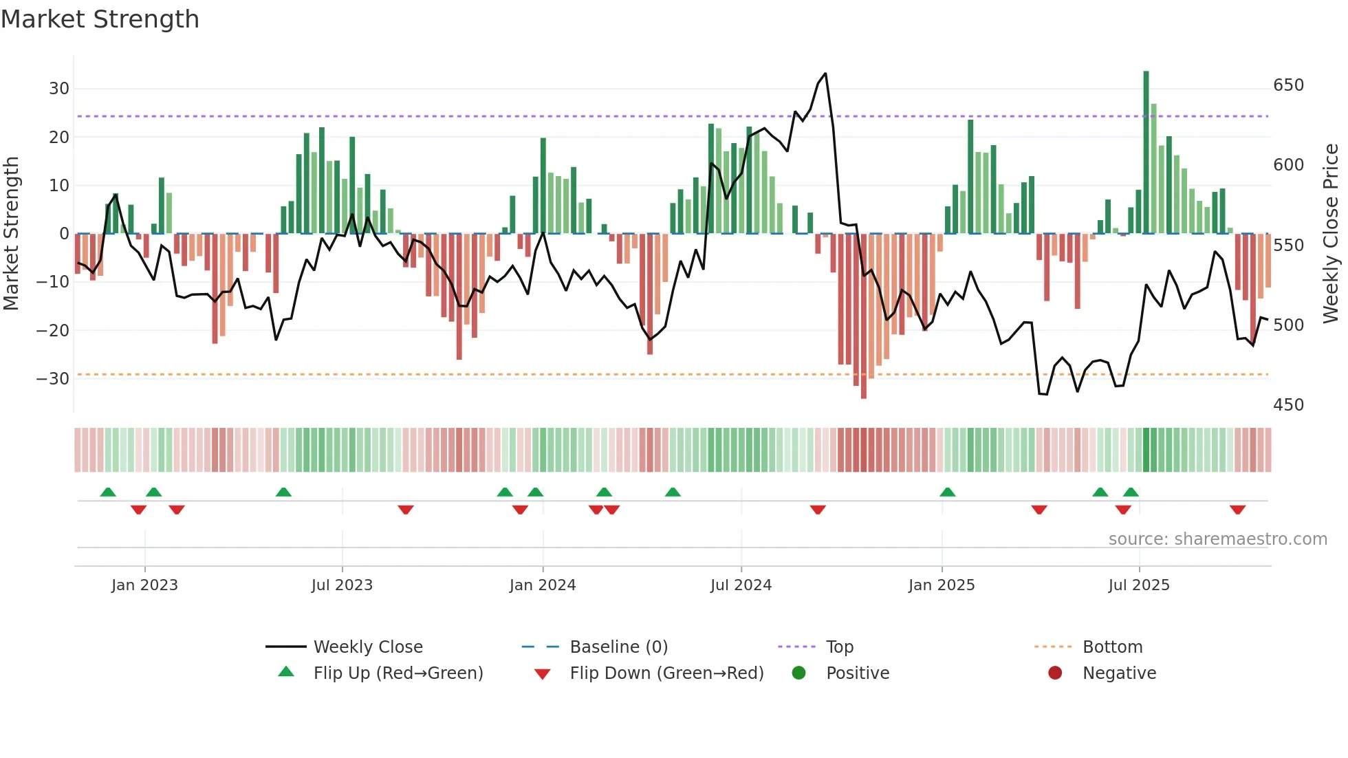DABUR weekly Market Strength chart