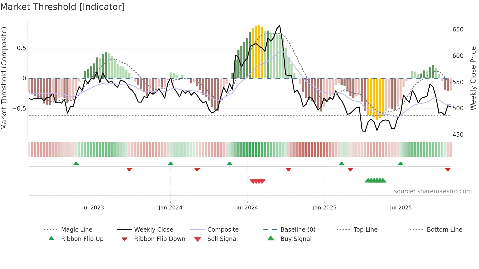 DABUR weekly Market Threshold chart