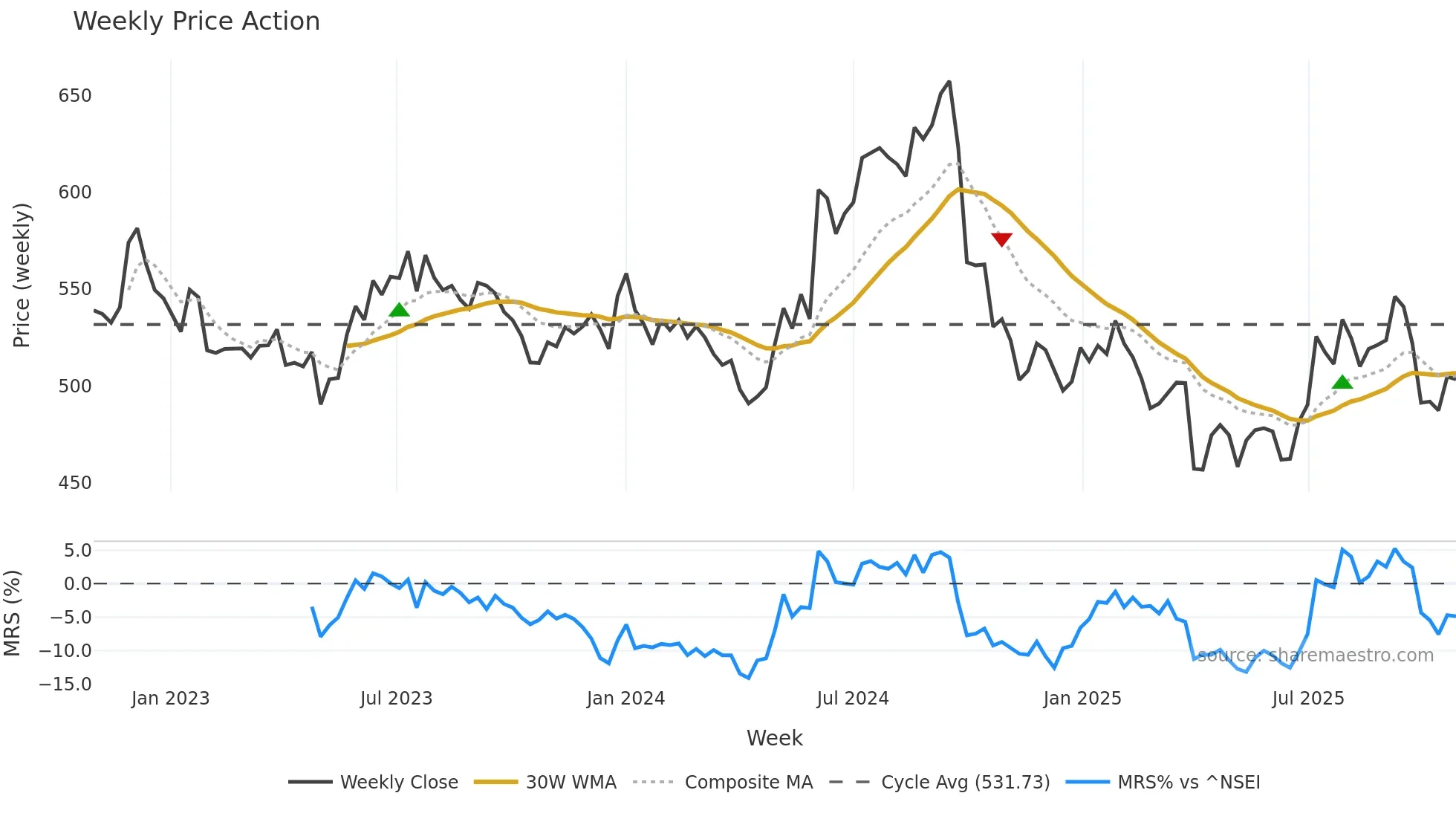 DABUR weekly Price Action chart, closing 2025-10-27