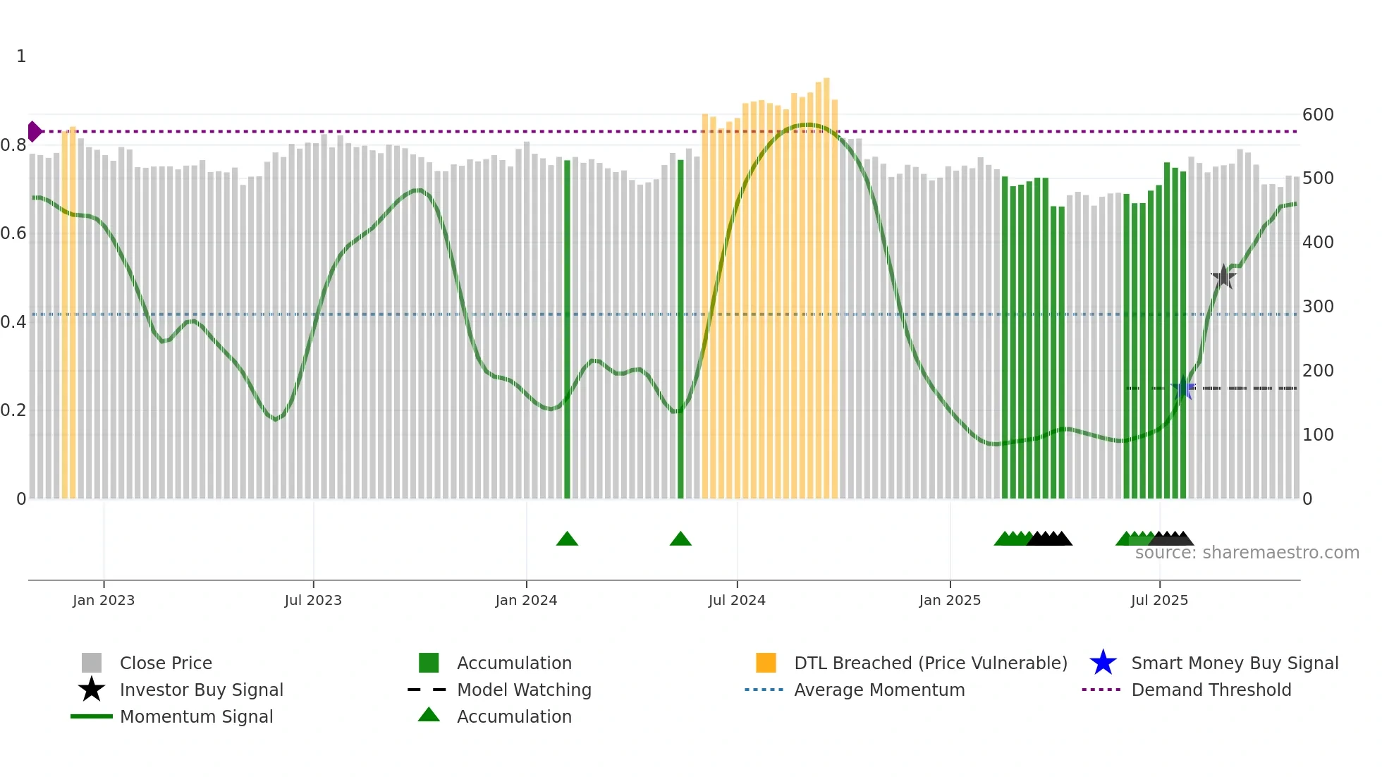 DABUR weekly Smart Money chart