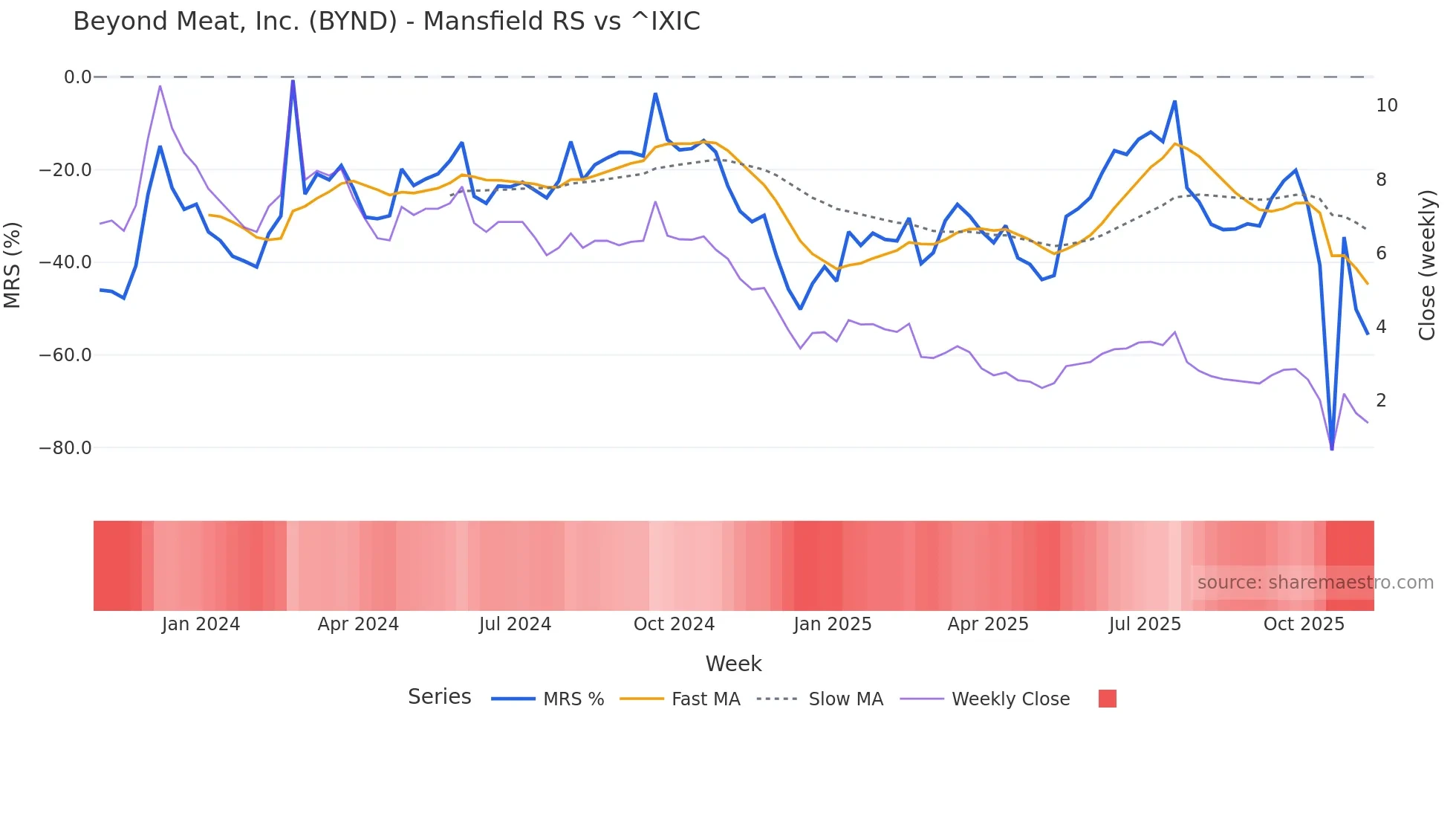 BYND Mansfield Relative Strength chart