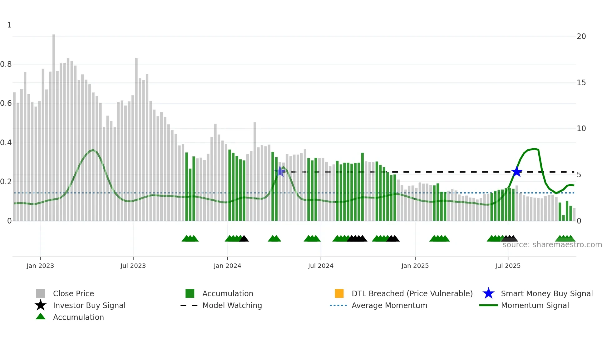 BYND weekly Smart Money chart