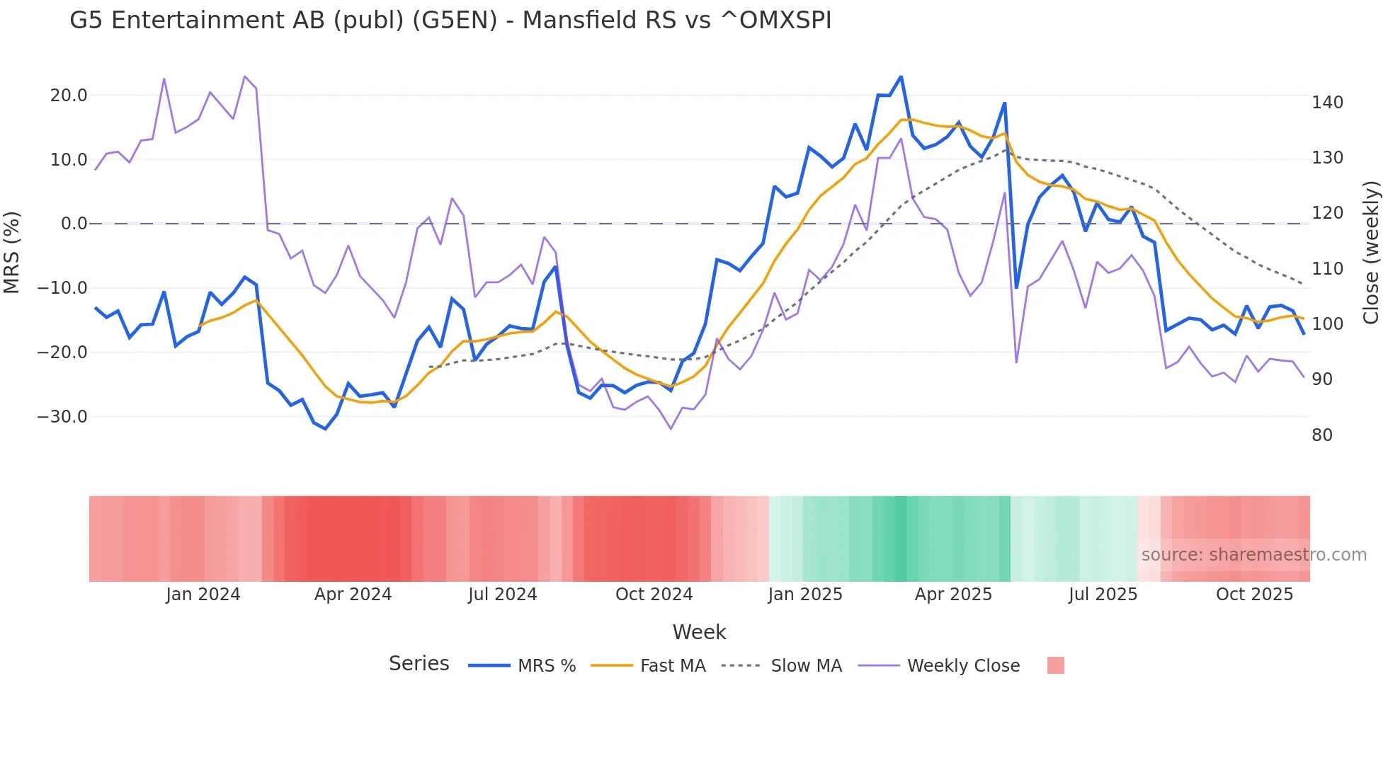 G5EN Mansfield Relative Strength chart