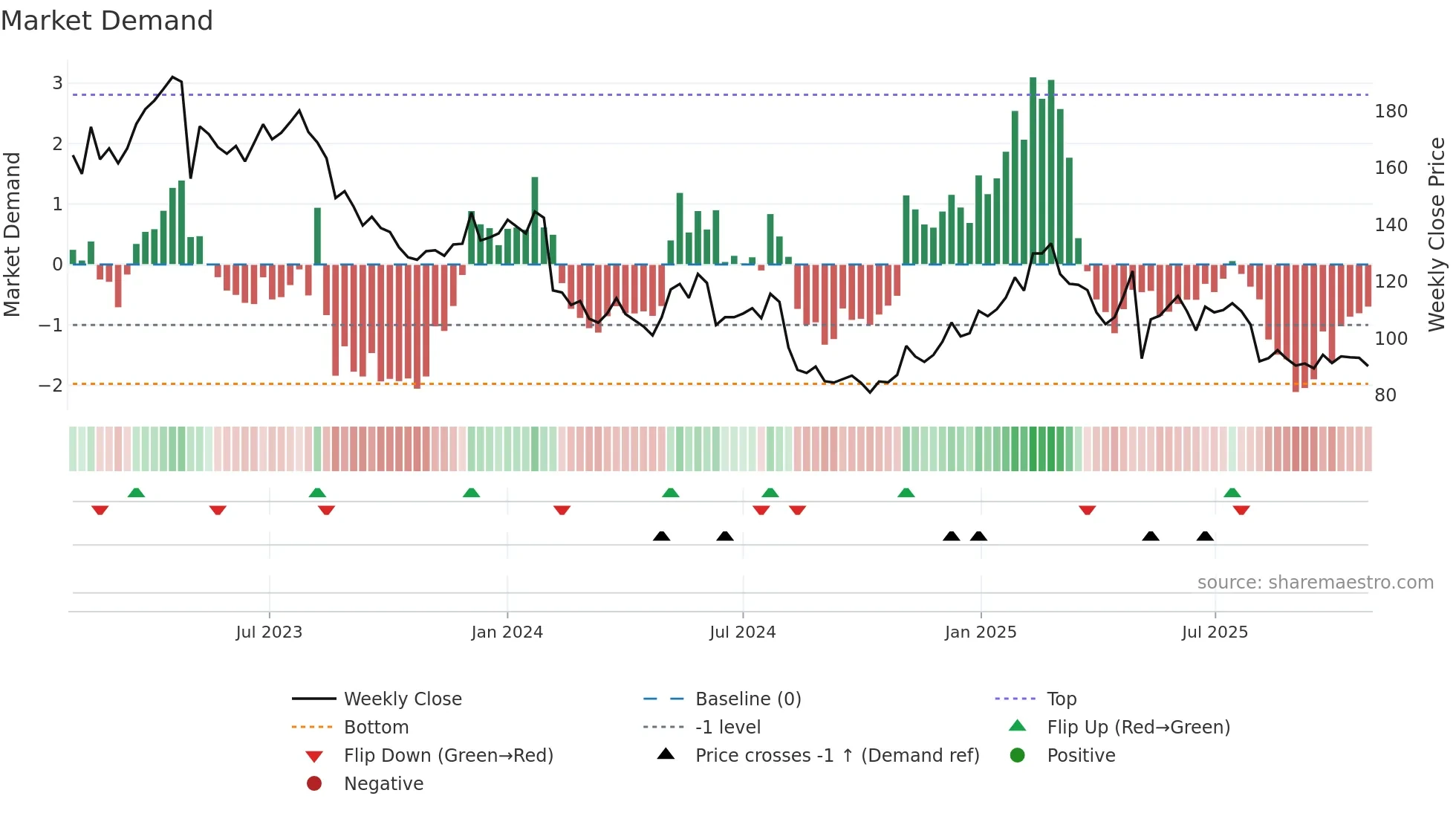 G5EN weekly Market Demand chart