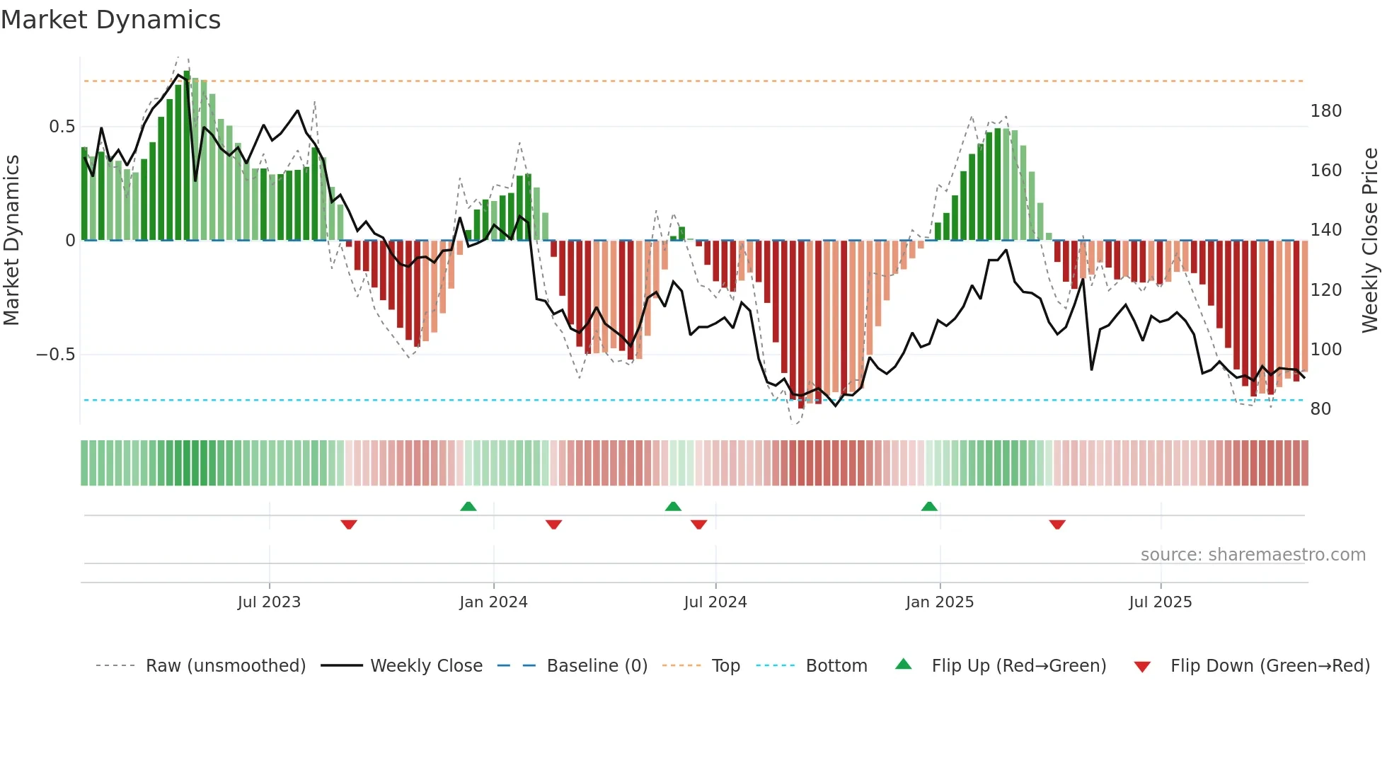 G5EN weekly Market Dynamics chart