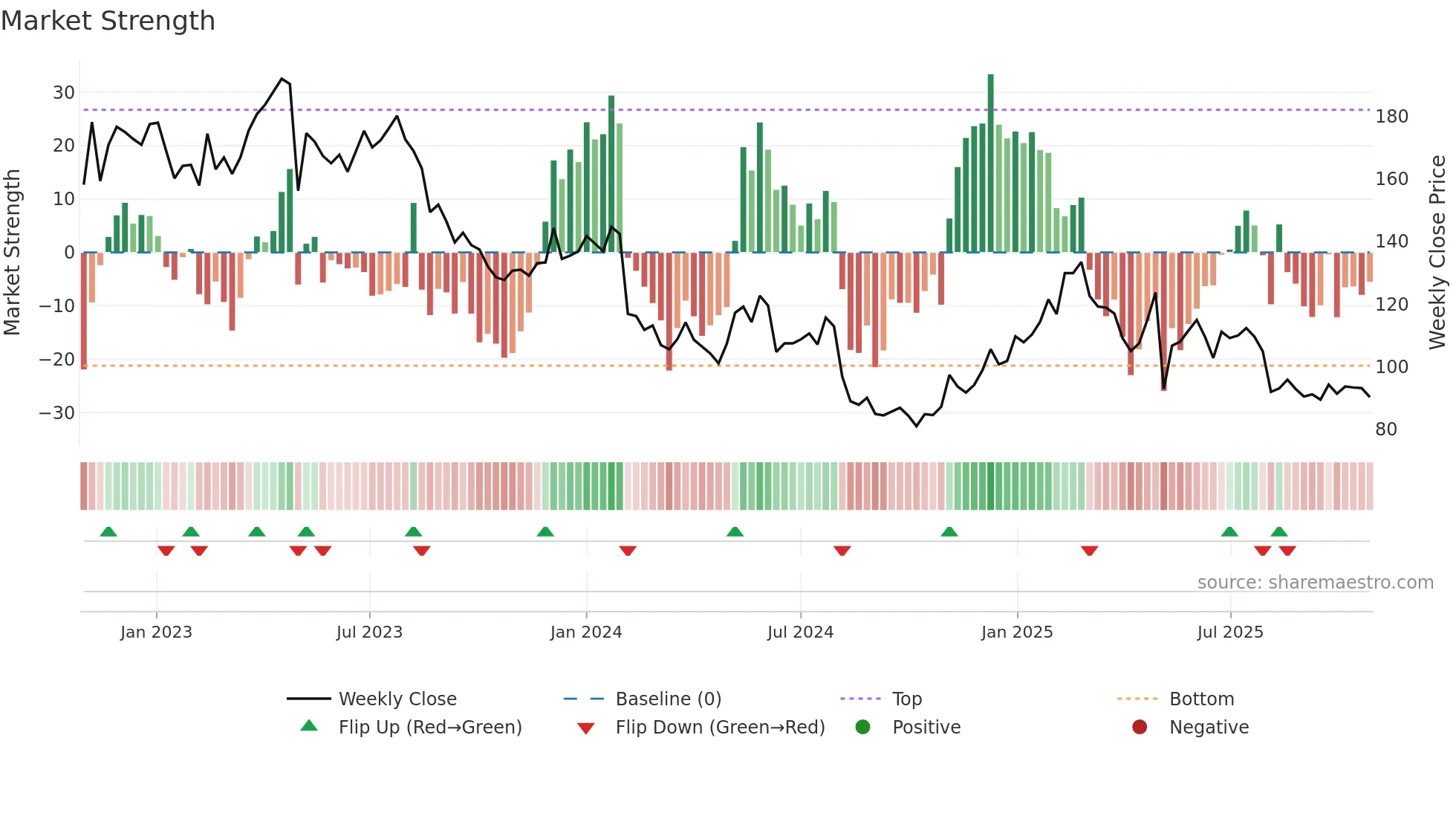 G5EN weekly Market Strength chart