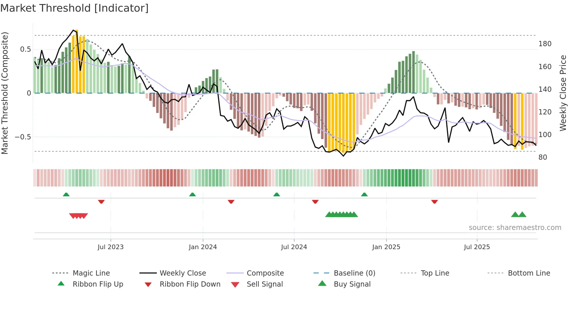 G5EN weekly Market Threshold chart