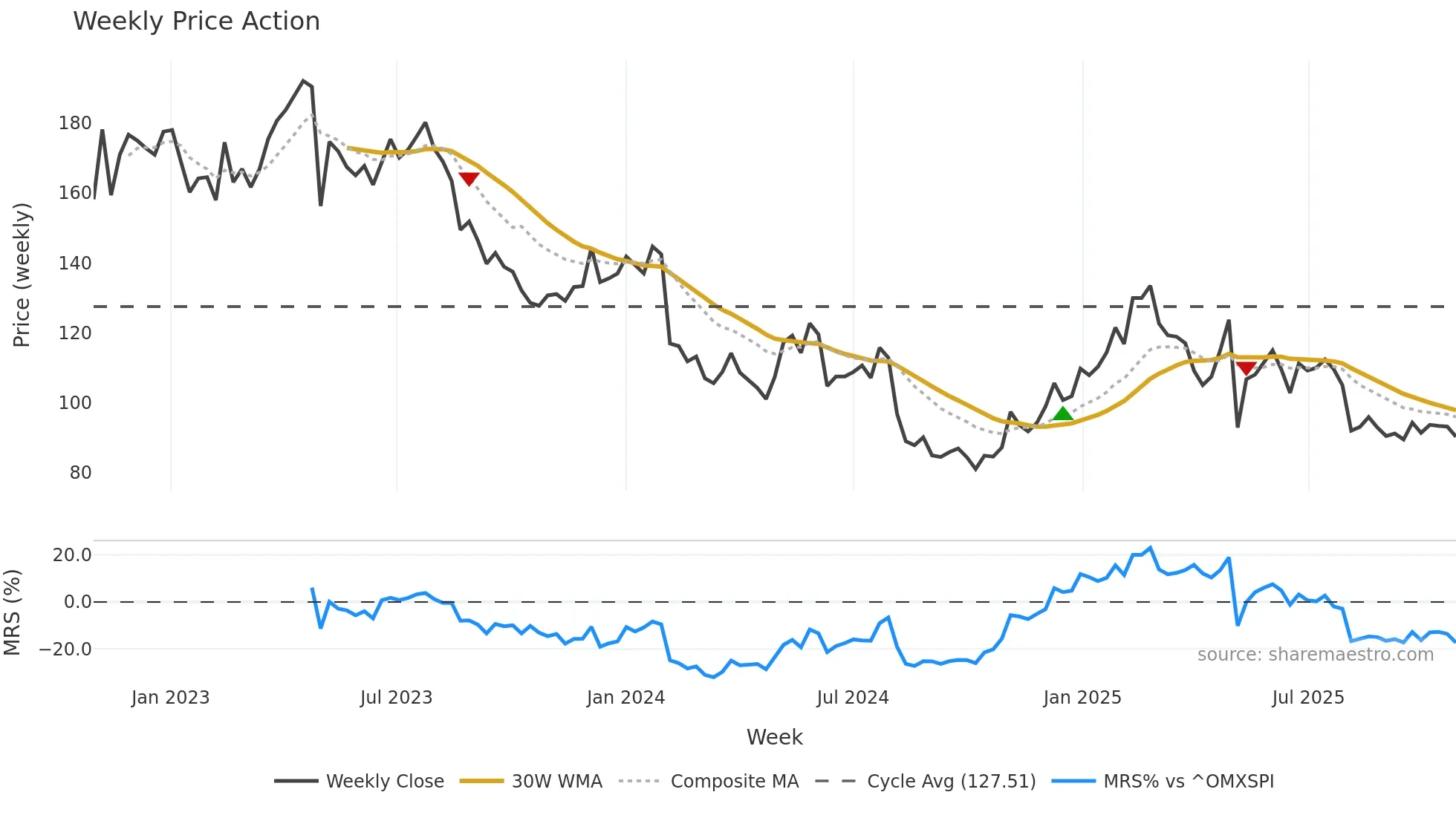G5EN weekly Price Action chart, closing 2025-10-27