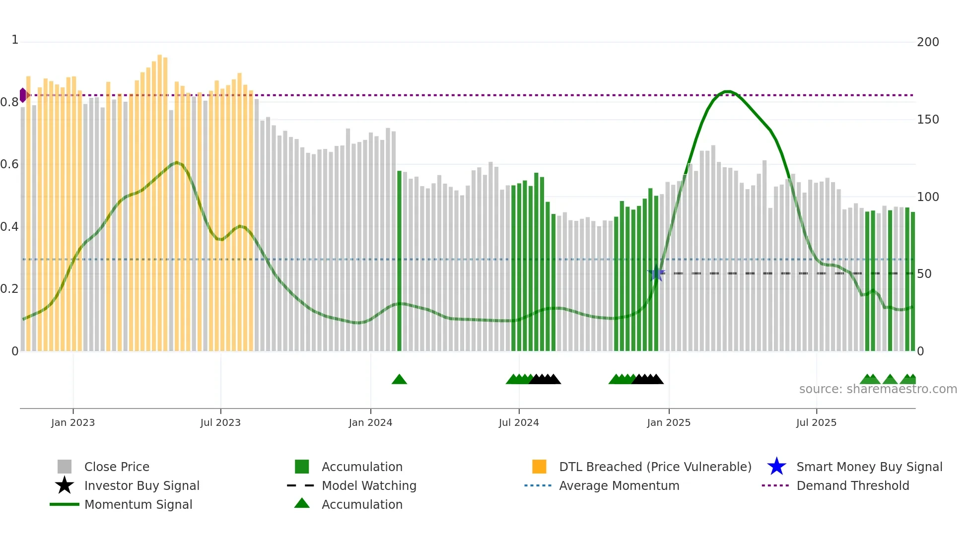 G5EN weekly Smart Money chart