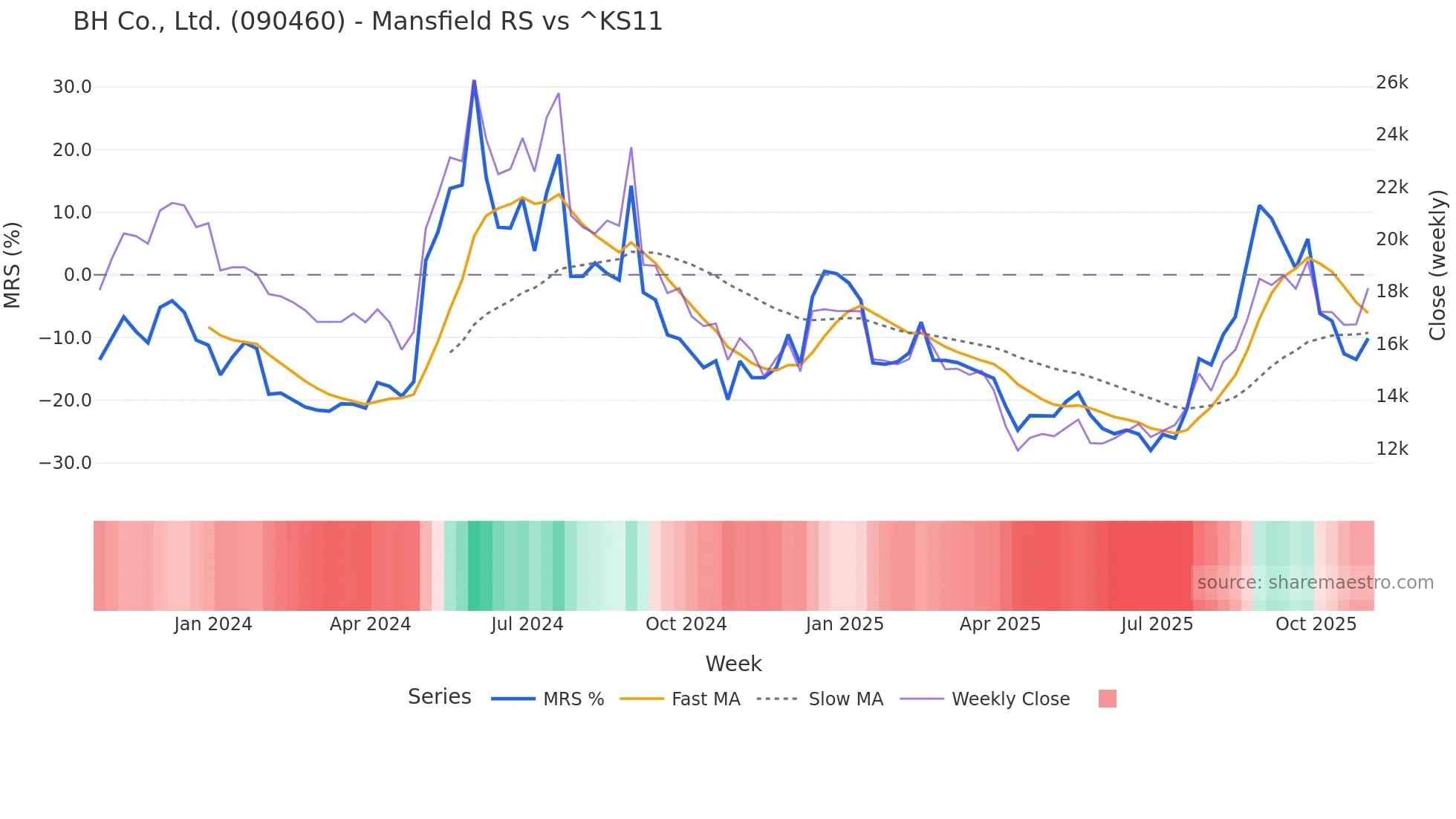 090460 Mansfield Relative Strength chart