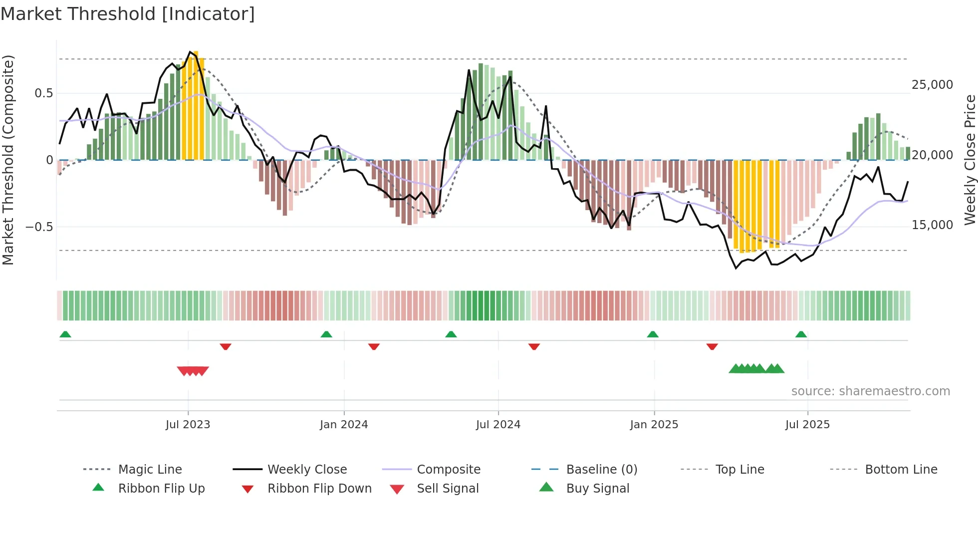 090460 weekly Market Threshold chart