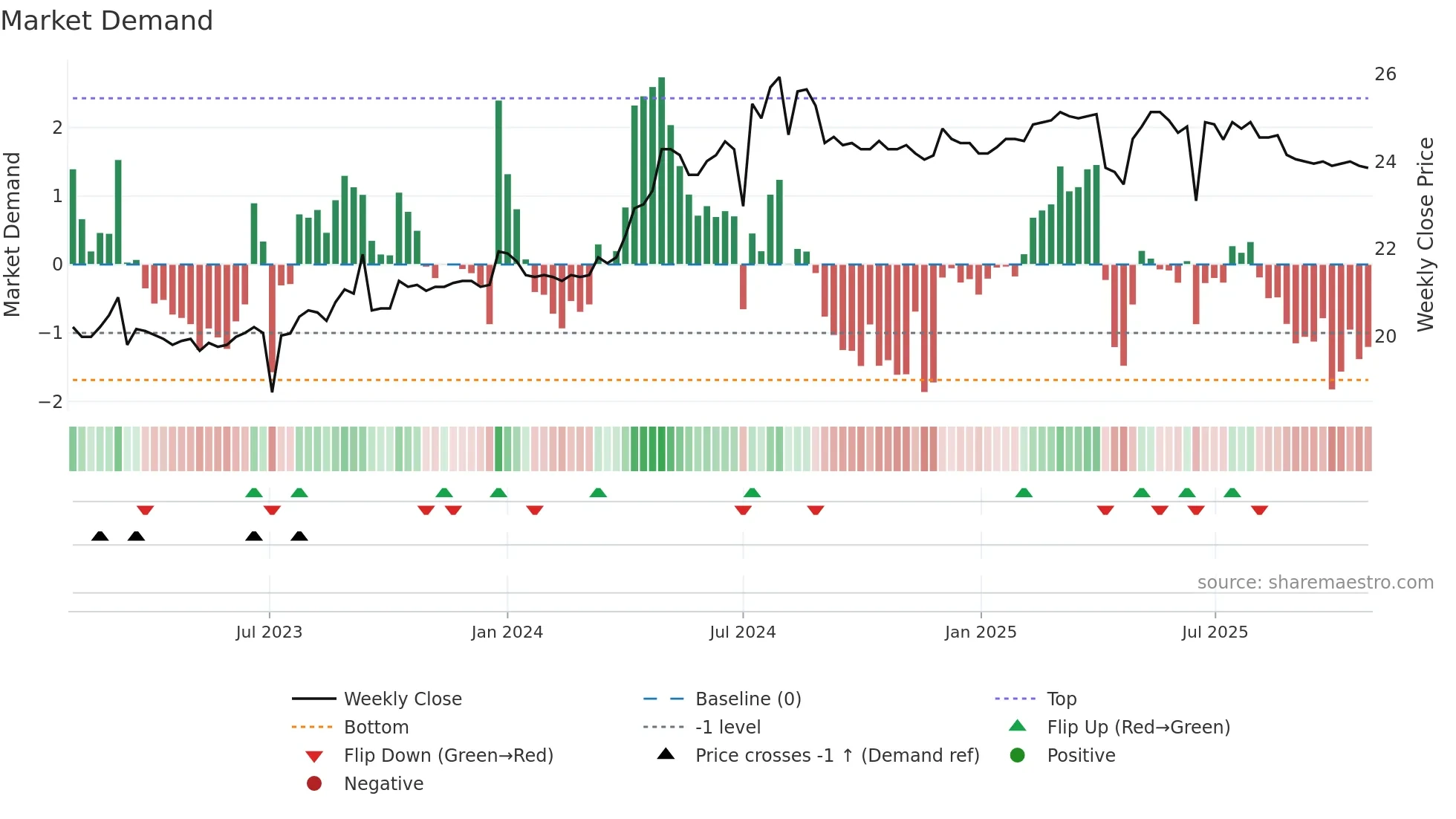 2107 weekly Market Demand chart
