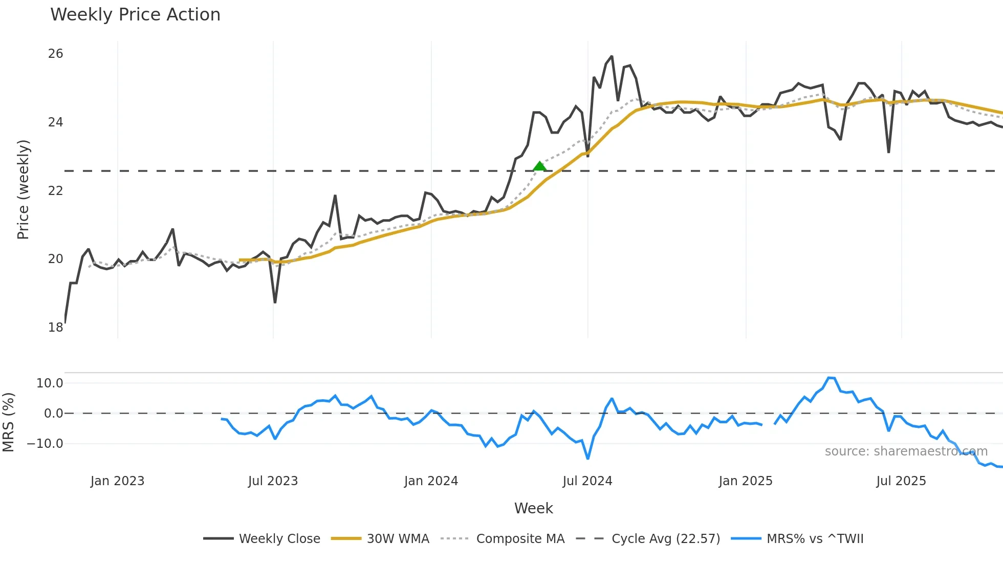 2107 weekly Price Action chart, closing 2025-10-27