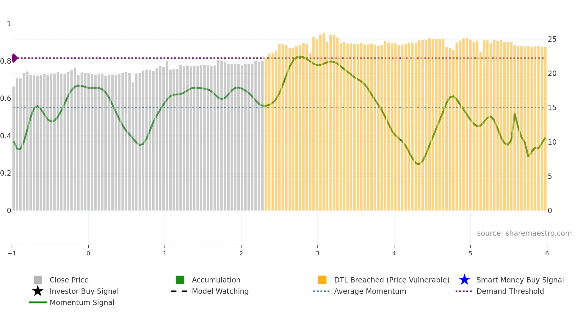 2107 weekly Smart Money chart