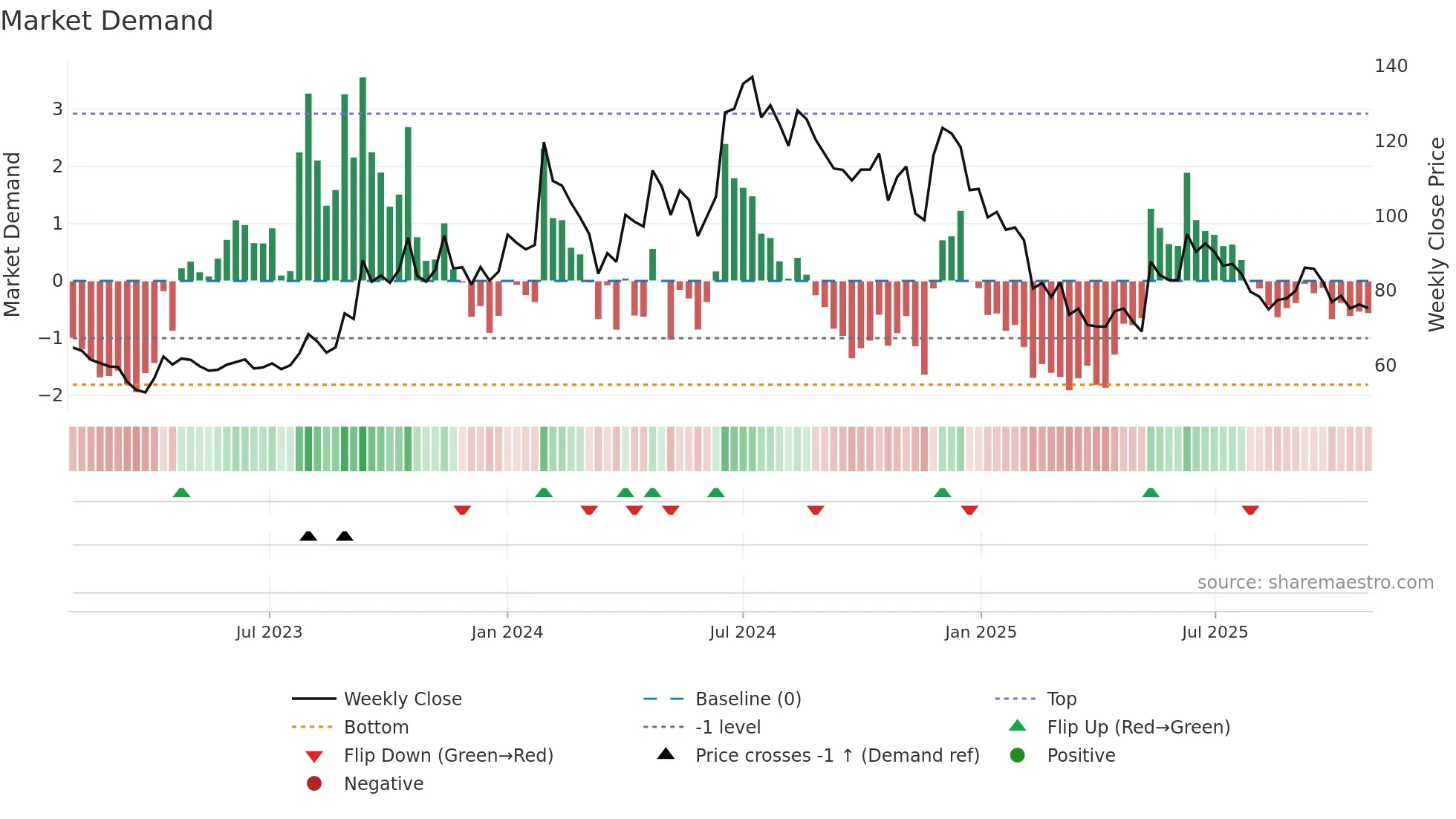 BPL weekly Market Demand chart
