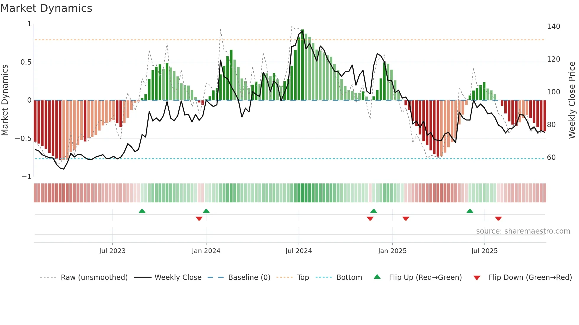 BPL weekly Market Dynamics chart