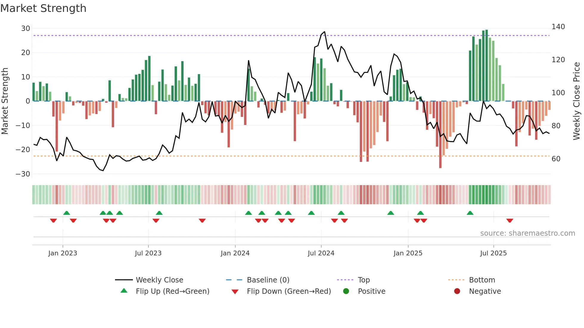 BPL weekly Market Strength chart