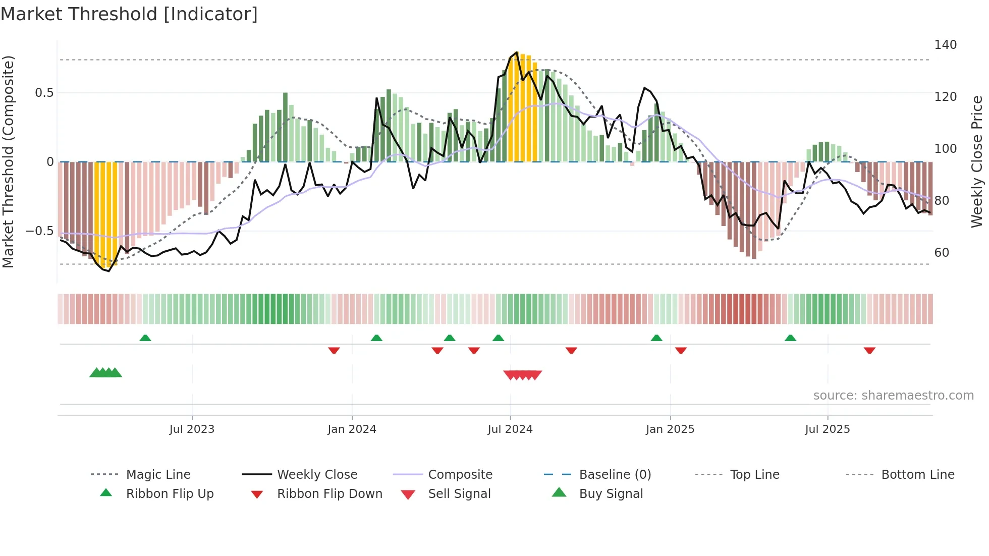 BPL weekly Market Threshold chart