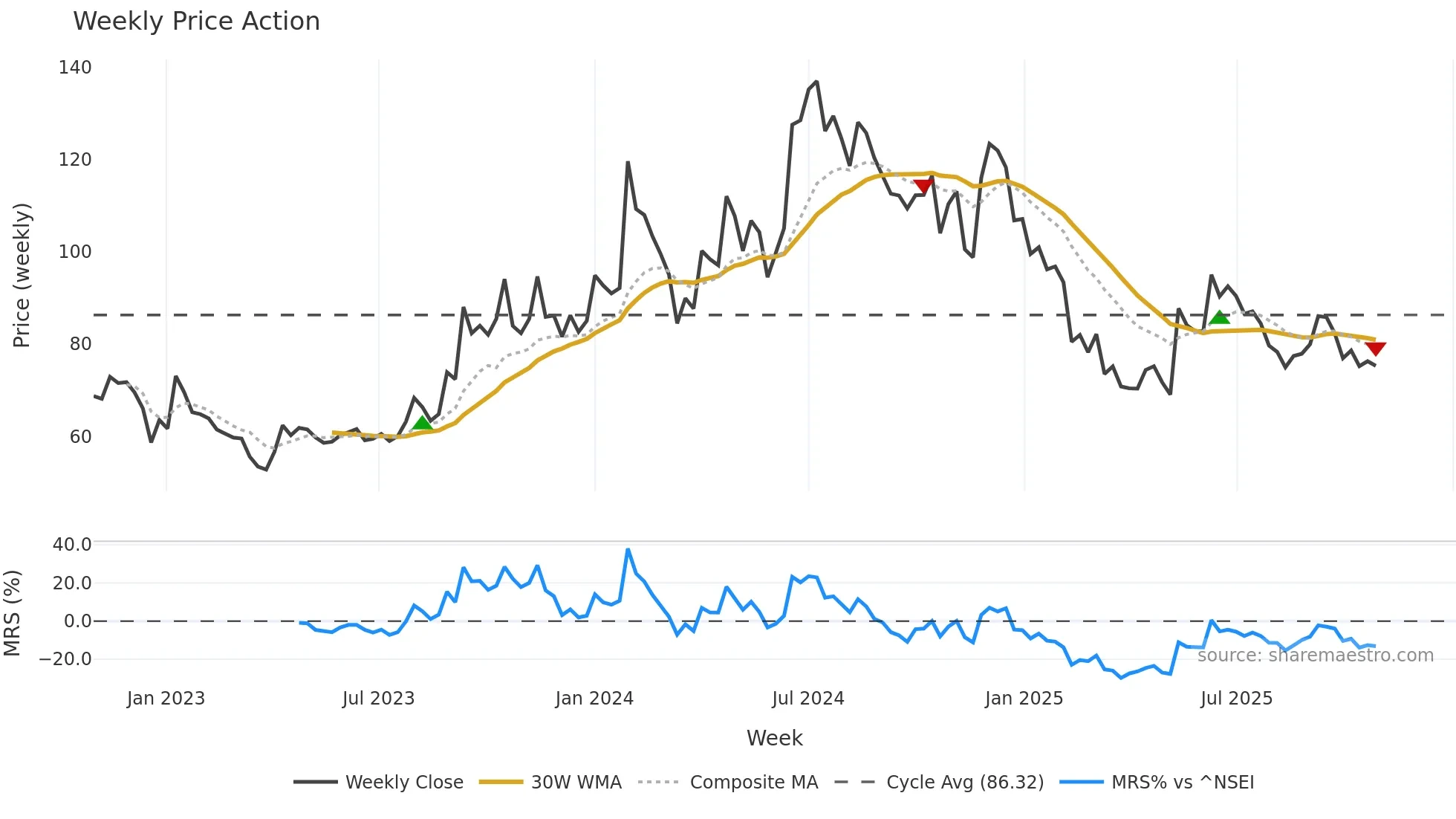 BPL weekly Price Action chart, closing 2025-10-27