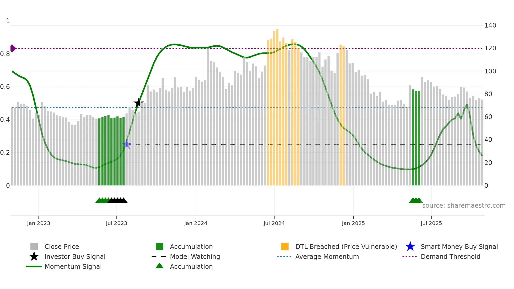 BPL weekly Smart Money chart