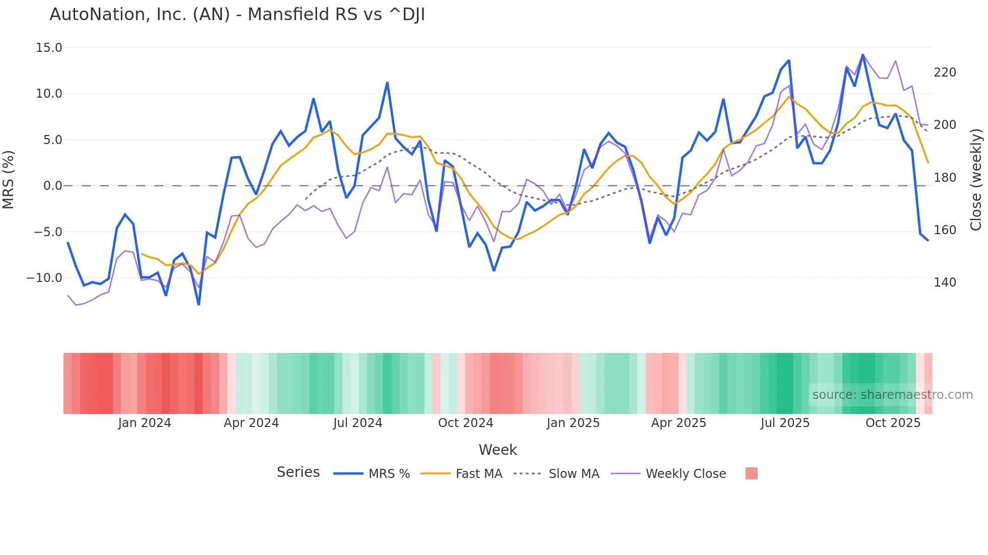 AN Mansfield Relative Strength chart