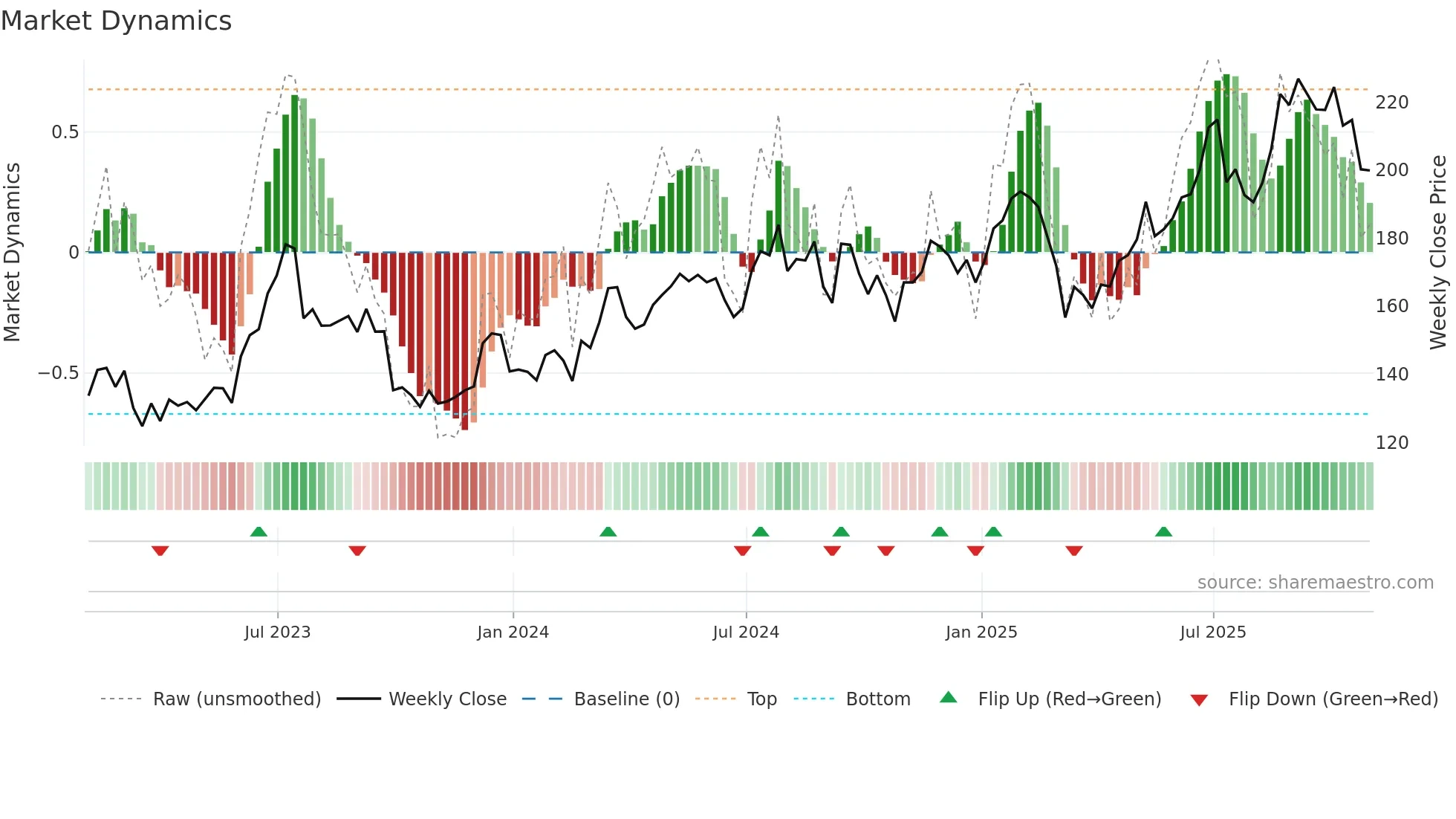 AN weekly Market Dynamics chart