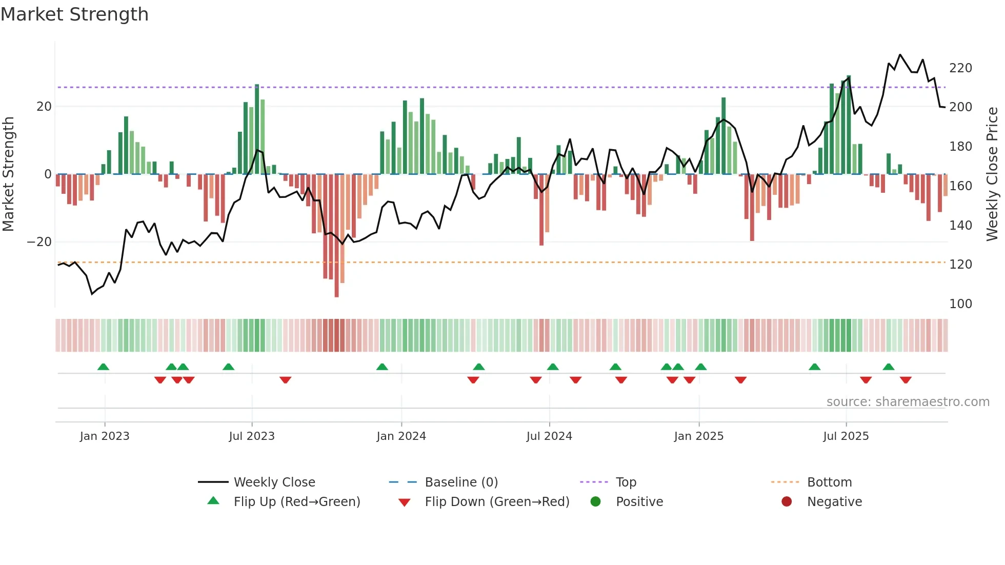 AN weekly Market Strength chart