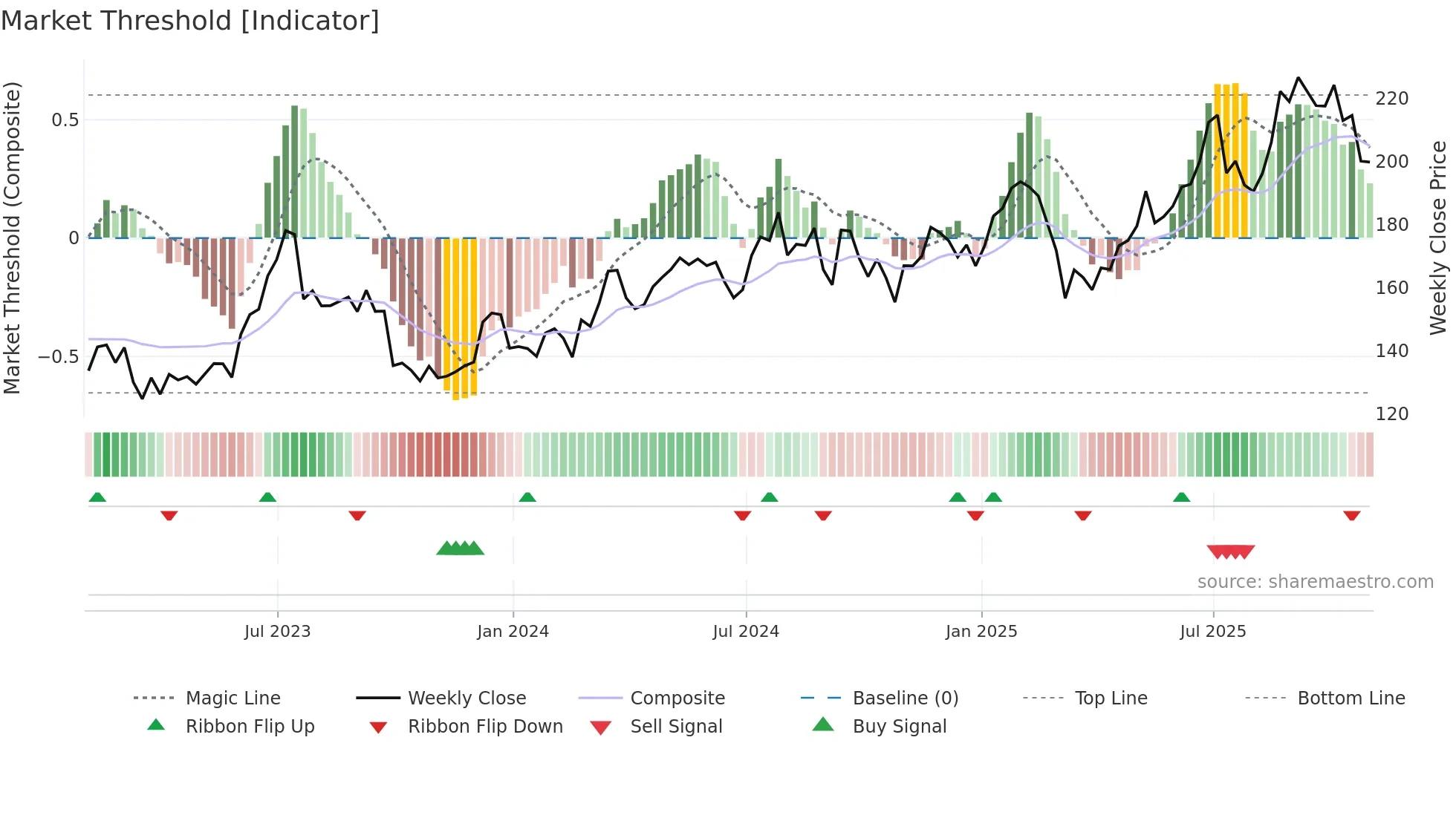 AN weekly Market Threshold chart