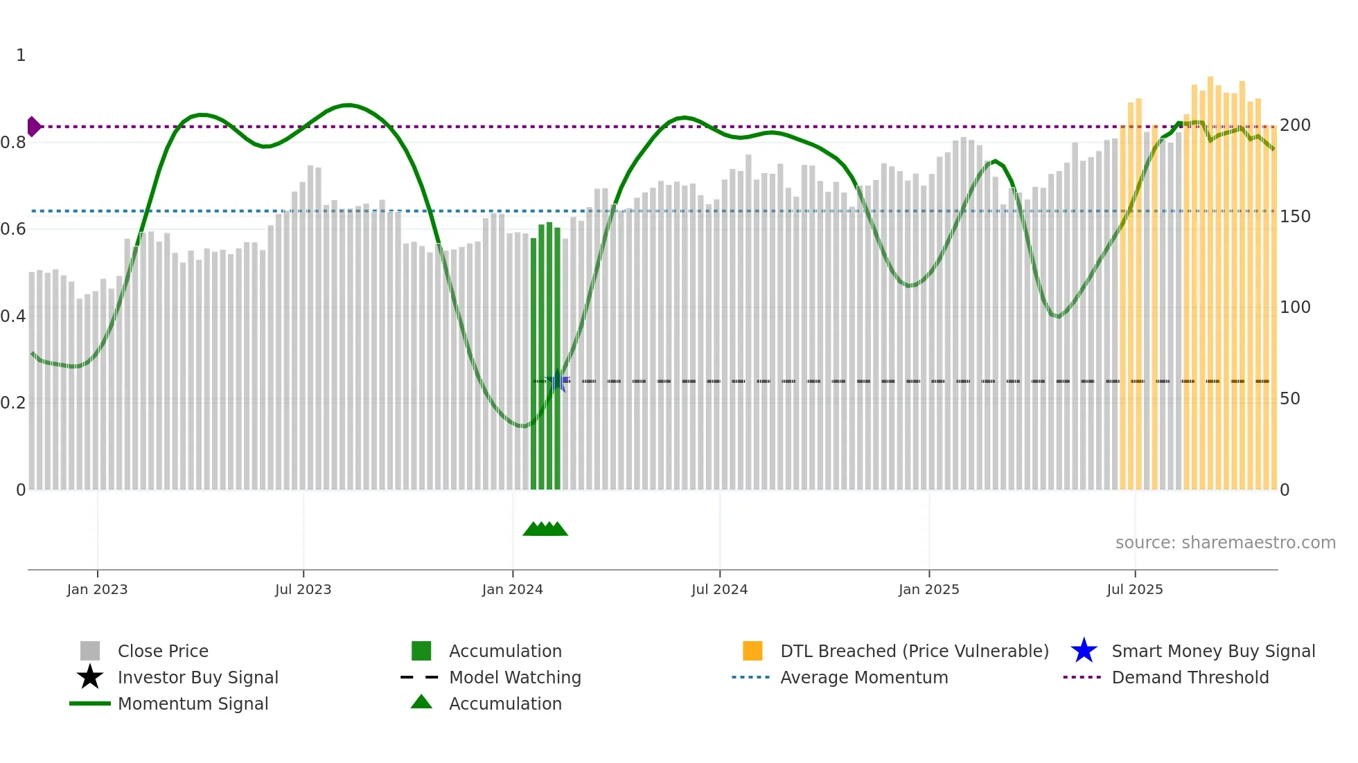 AN weekly Smart Money chart
