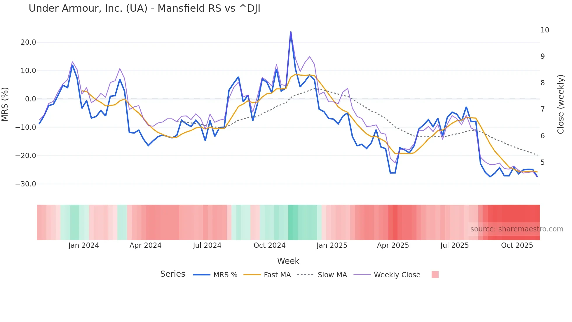 UA Mansfield Relative Strength chart