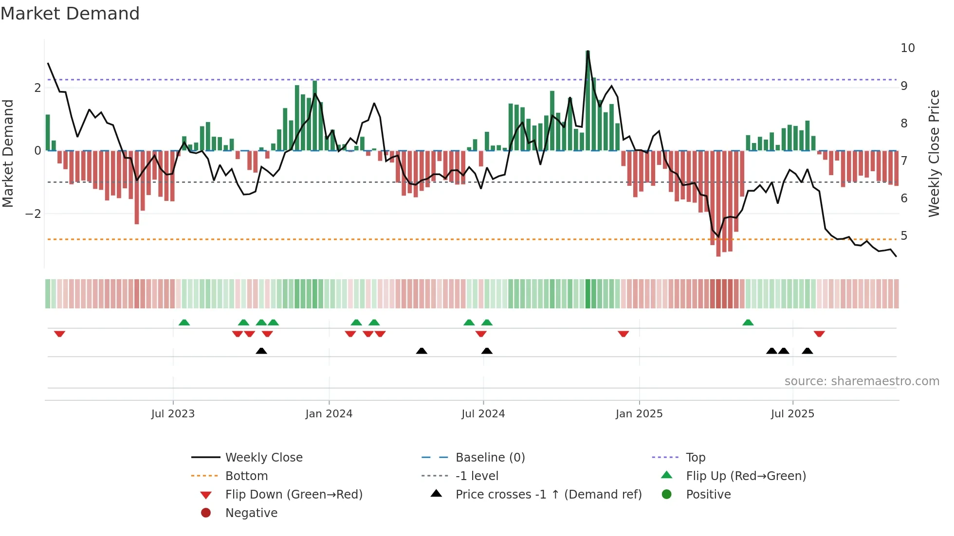 UA weekly Market Demand chart