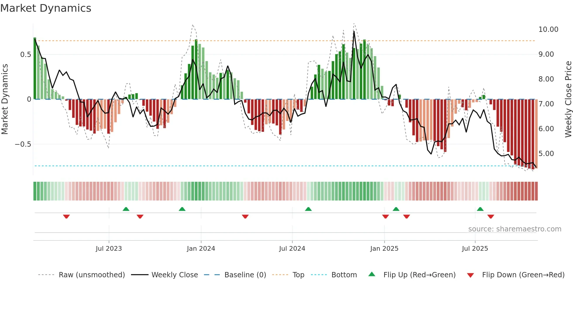 UA weekly Market Dynamics chart