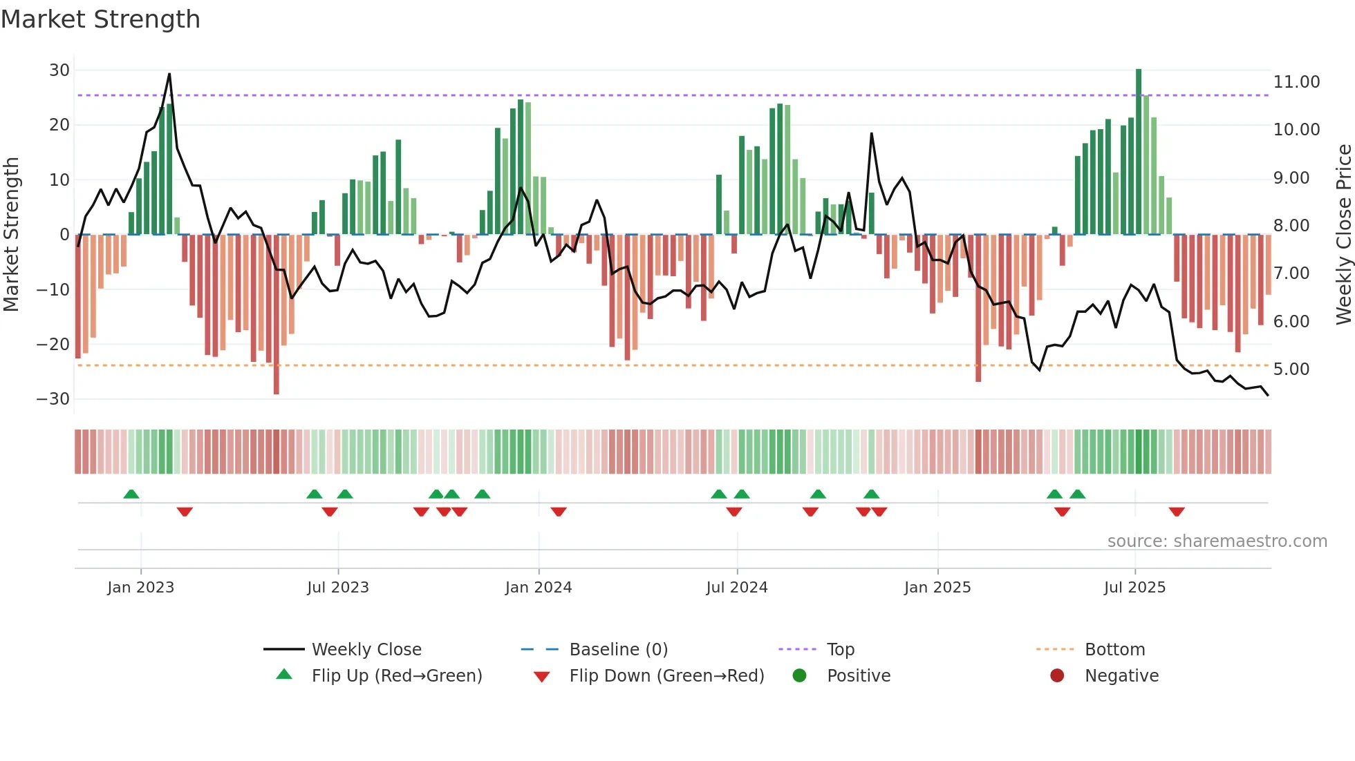 UA weekly Market Strength chart