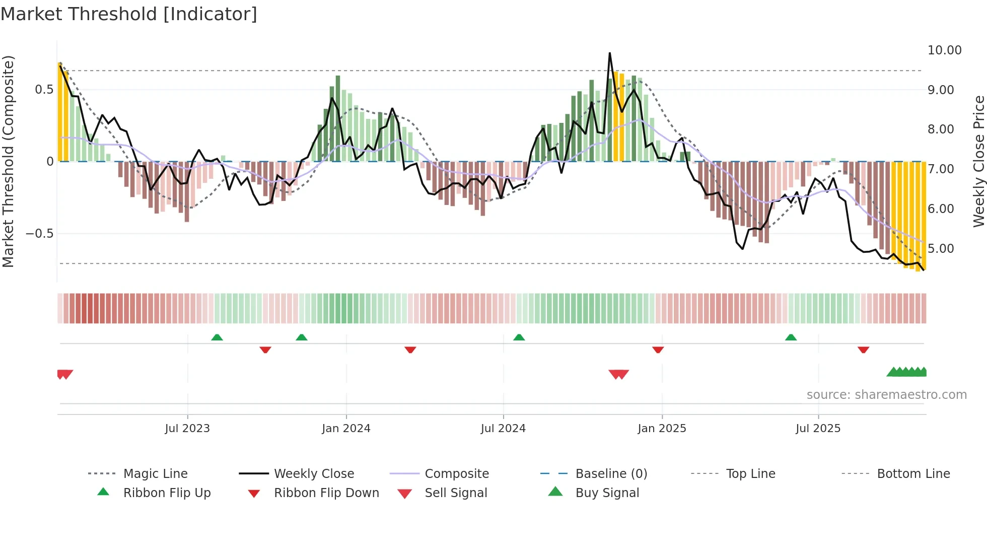 UA weekly Market Threshold chart