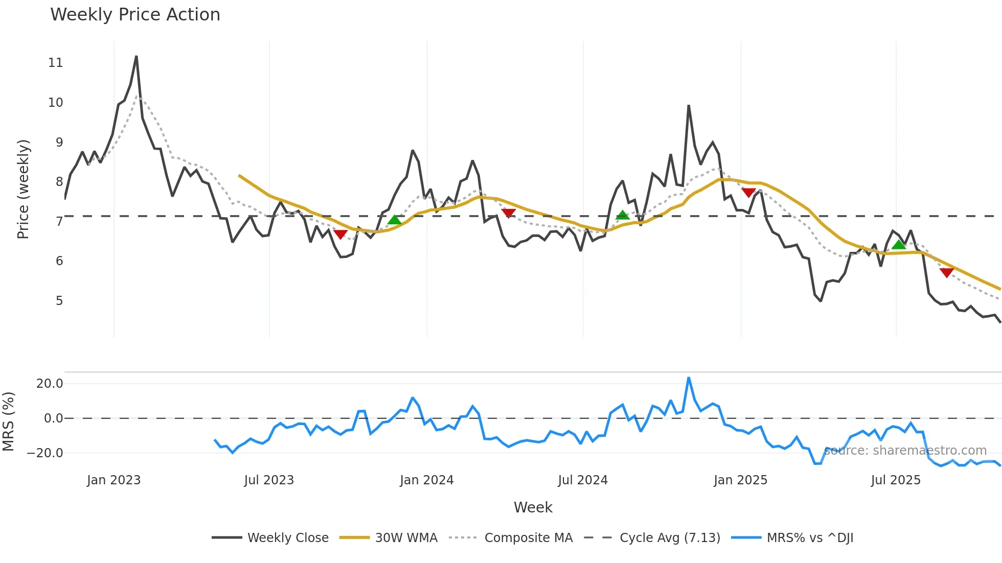 UA weekly Price Action chart, closing 2025-10-31