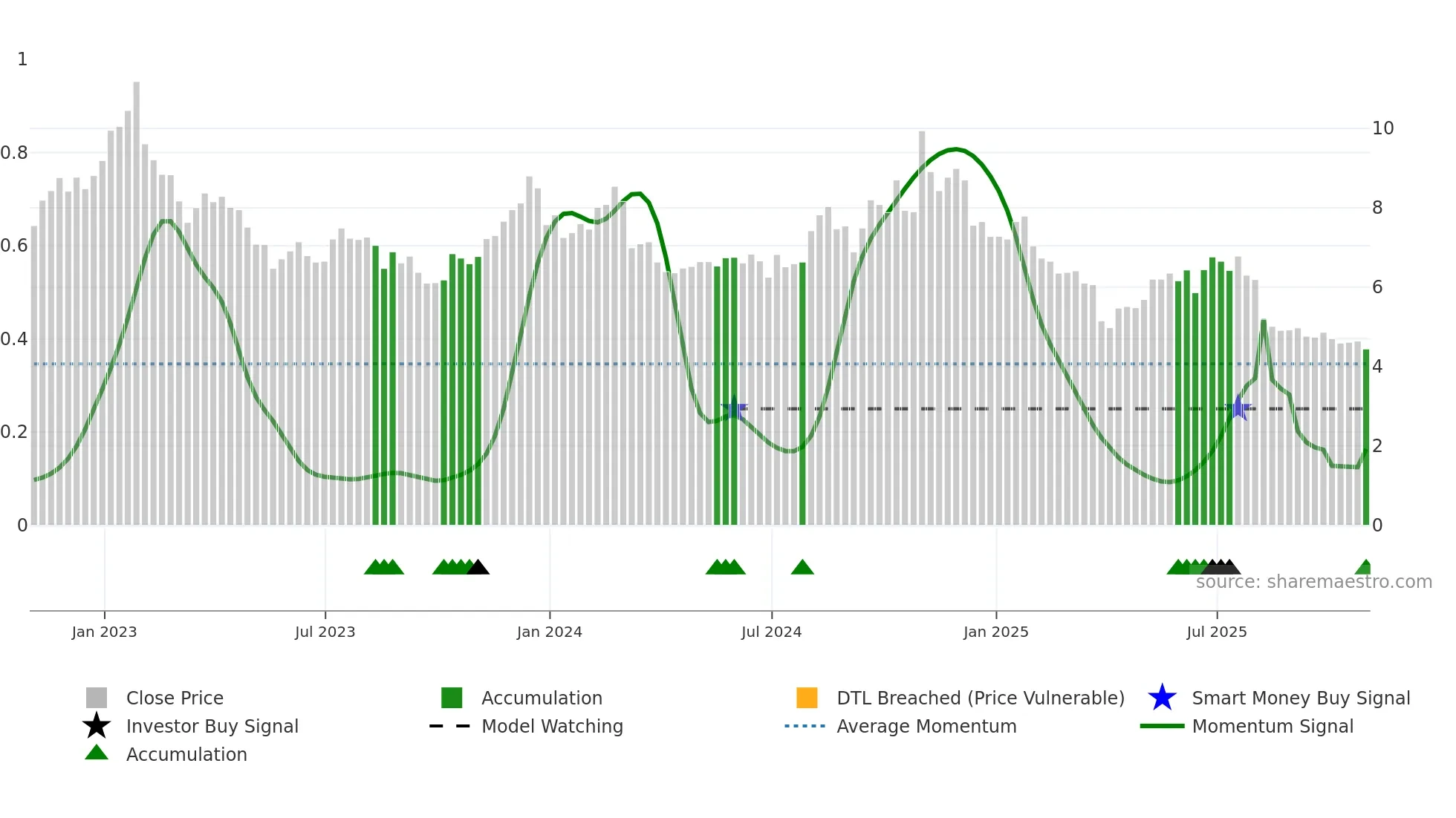 UA weekly Smart Money chart
