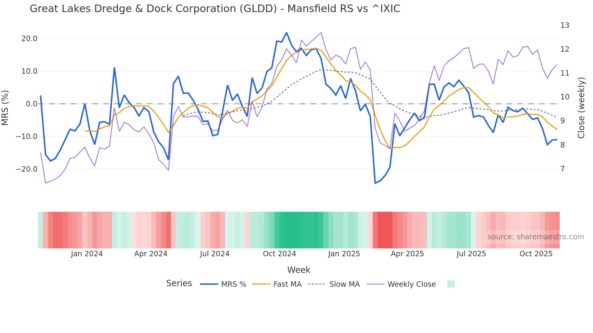 GLDD Mansfield Relative Strength chart