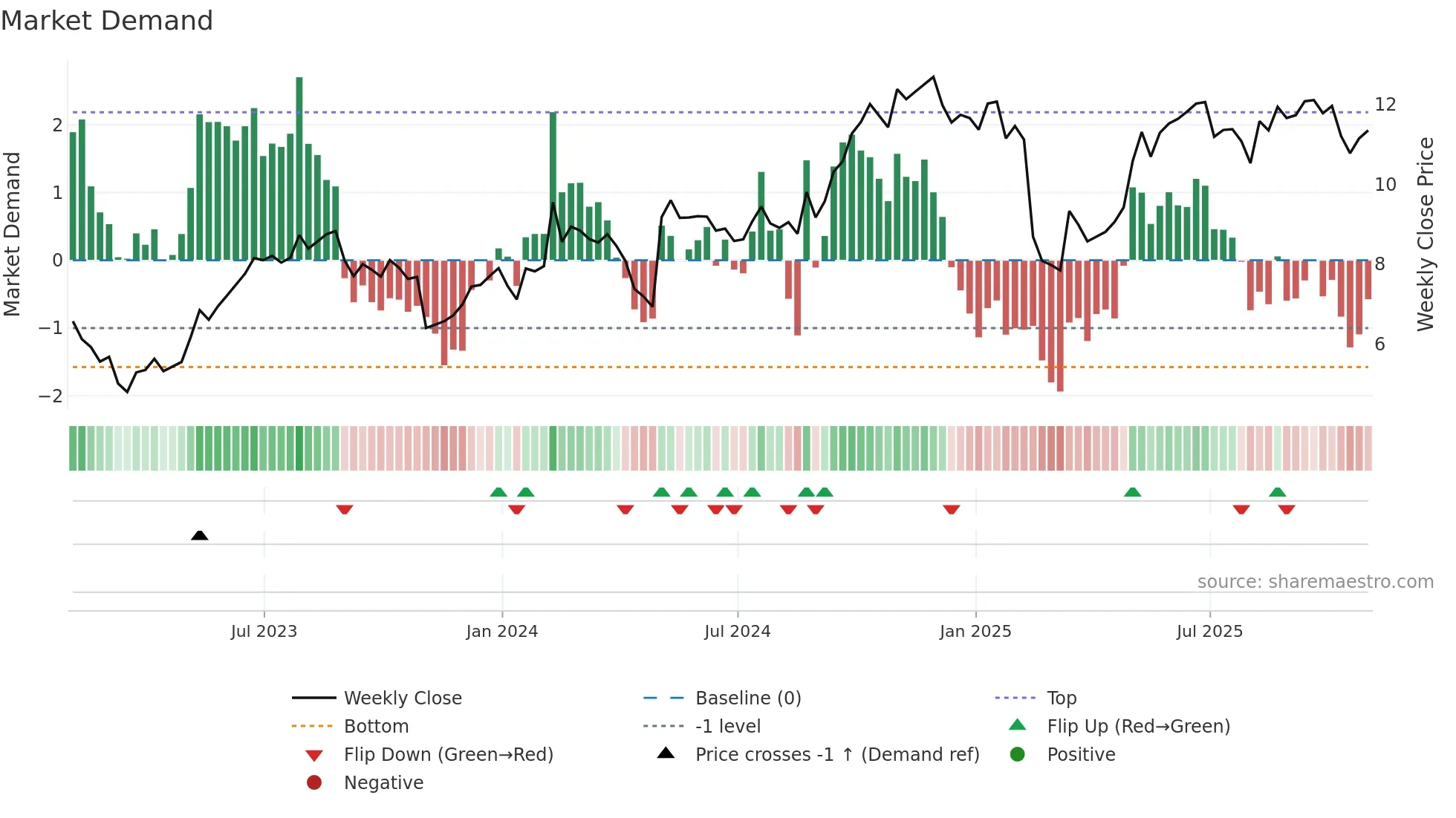 GLDD weekly Market Demand chart
