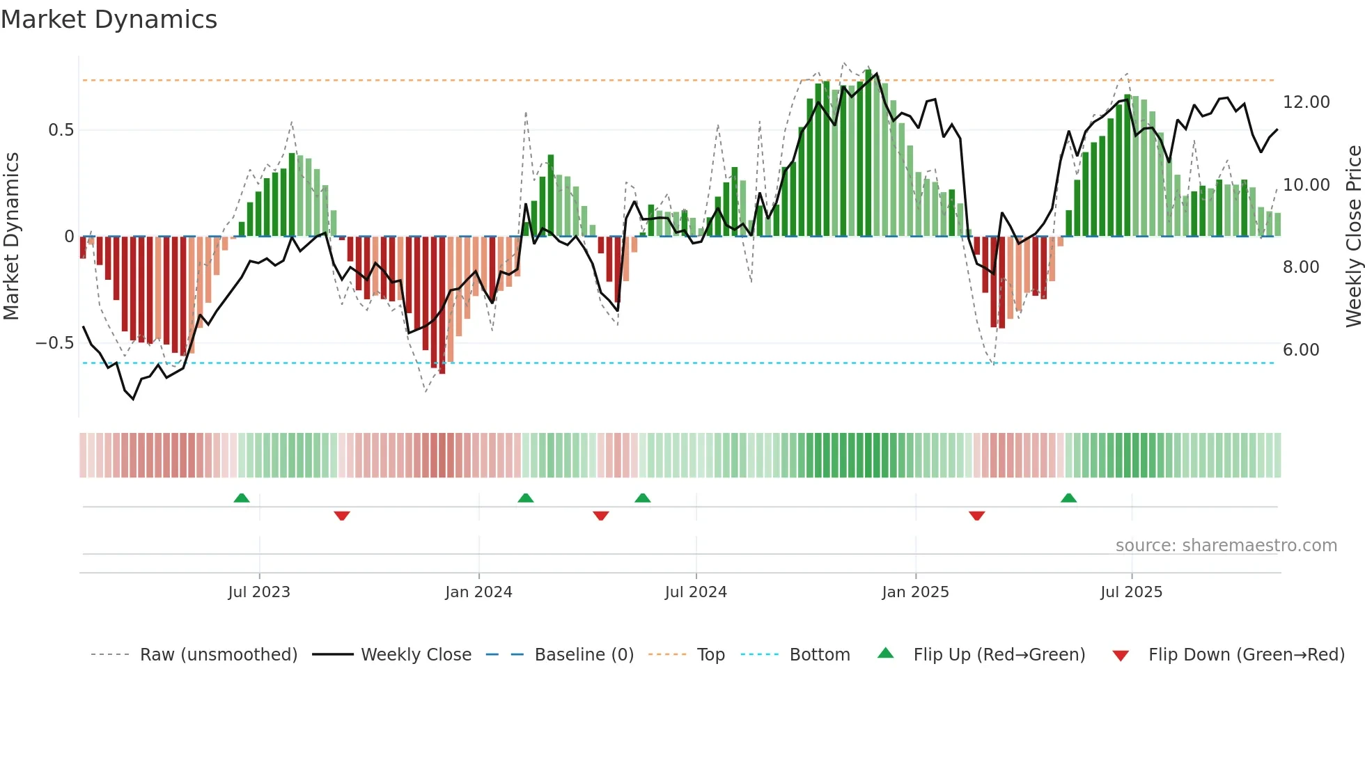 GLDD weekly Market Dynamics chart