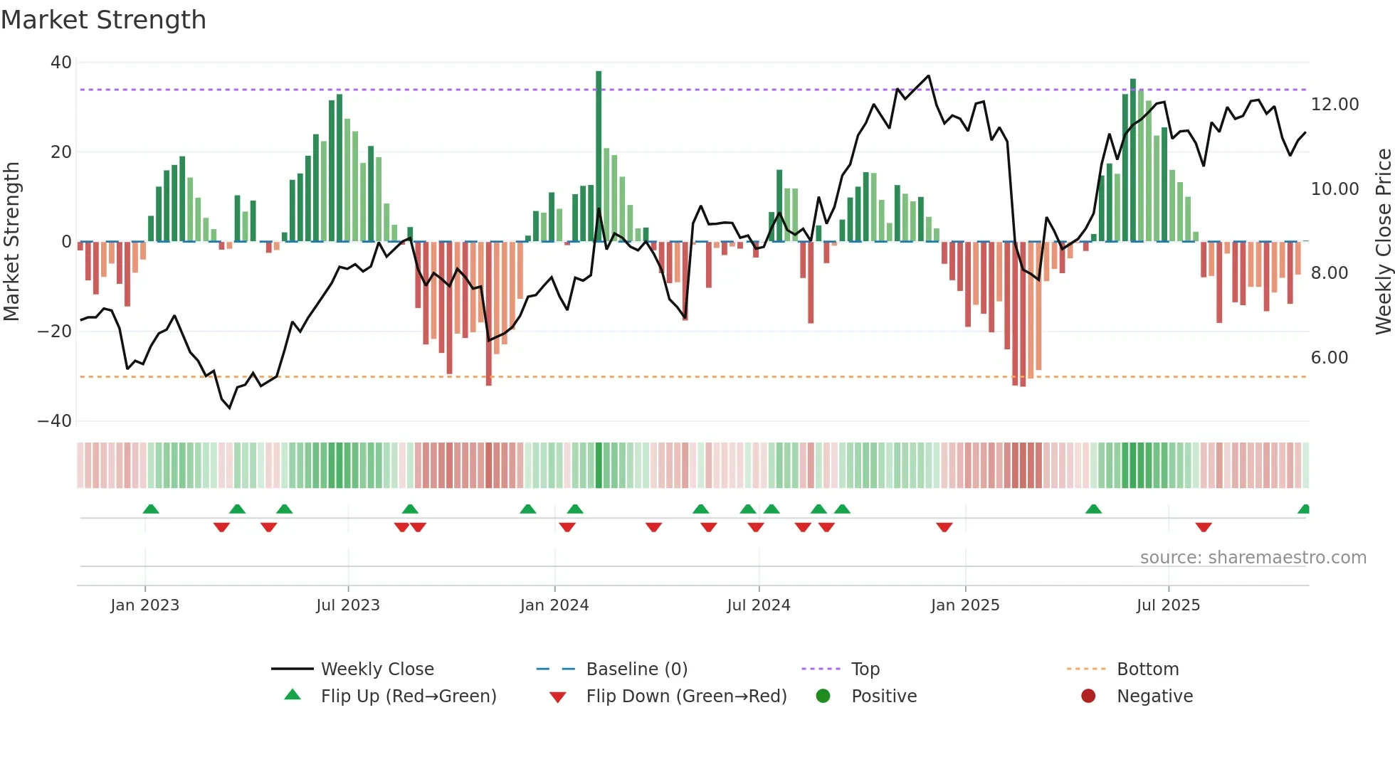 GLDD weekly Market Strength chart