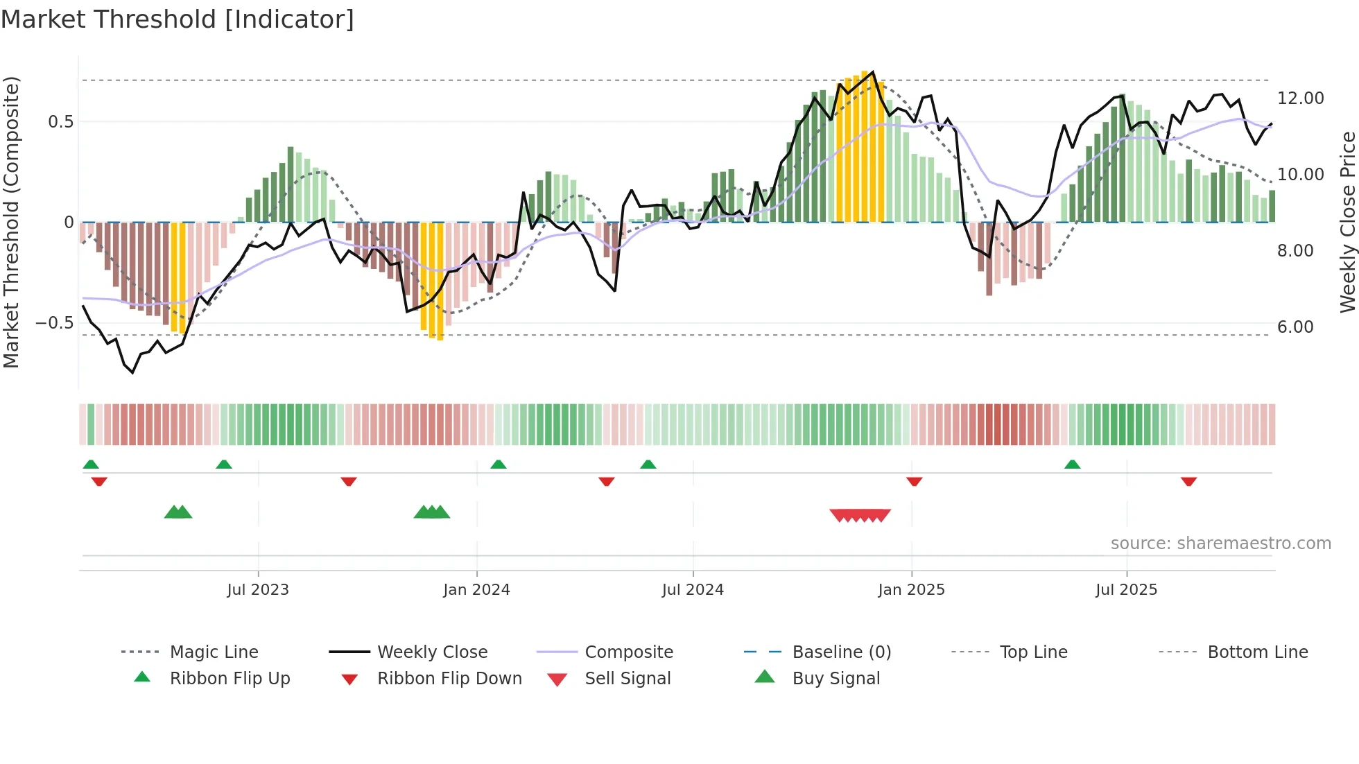 GLDD weekly Market Threshold chart