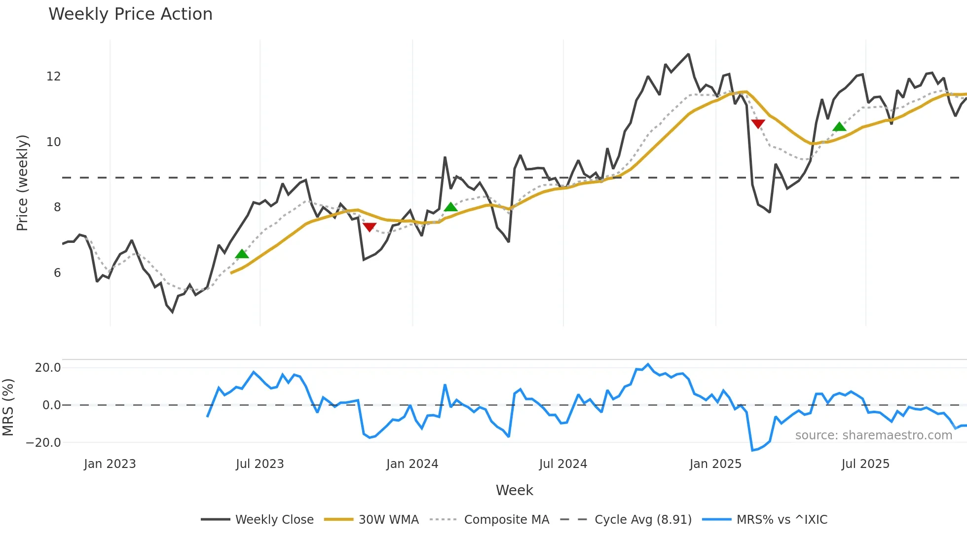GLDD weekly Price Action chart, closing 2025-10-31