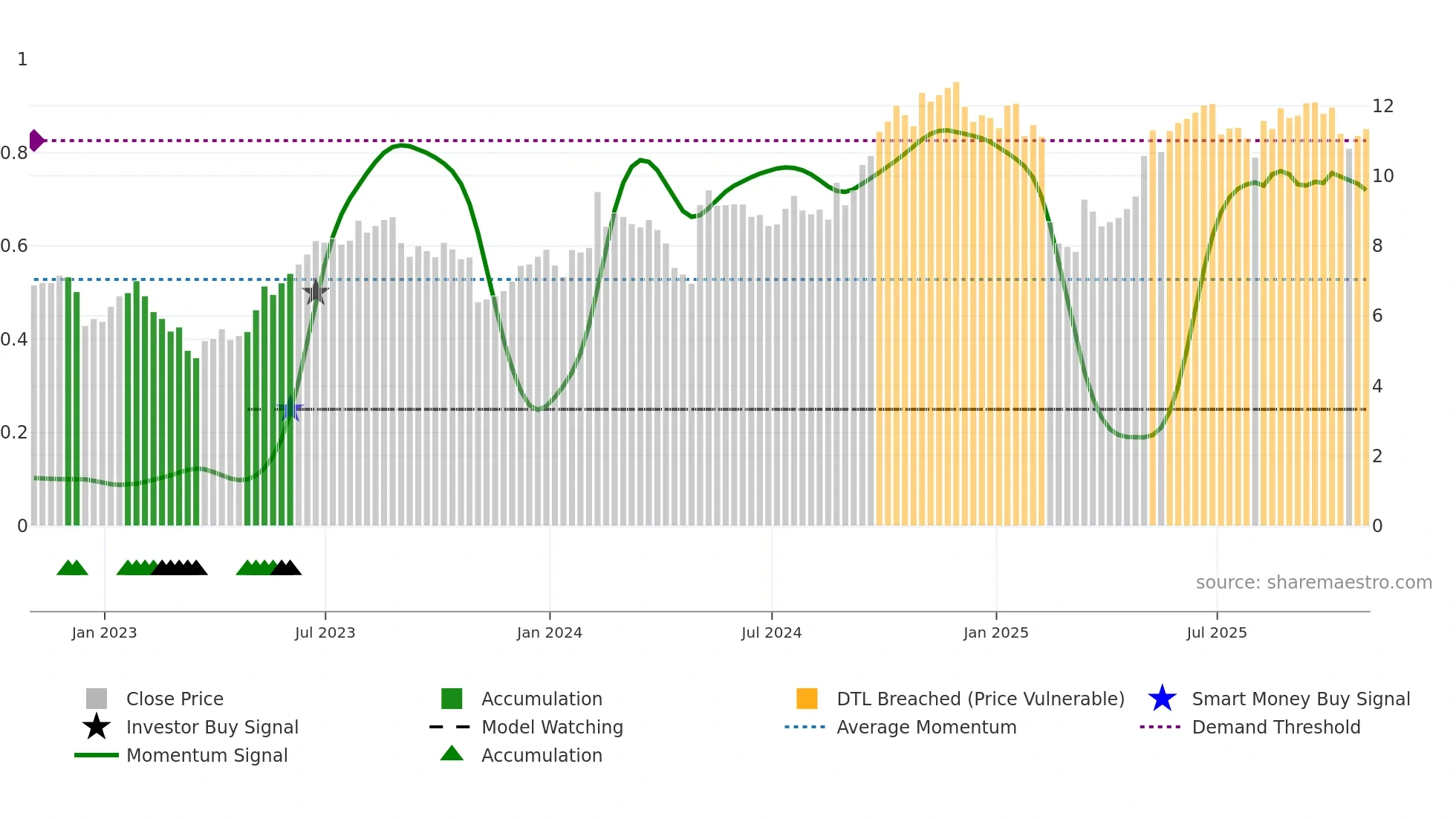 GLDD weekly Smart Money chart