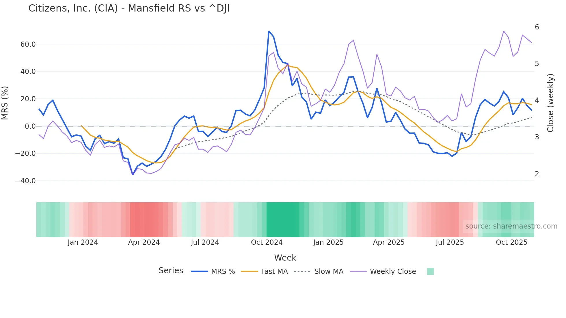 CIA Mansfield Relative Strength chart