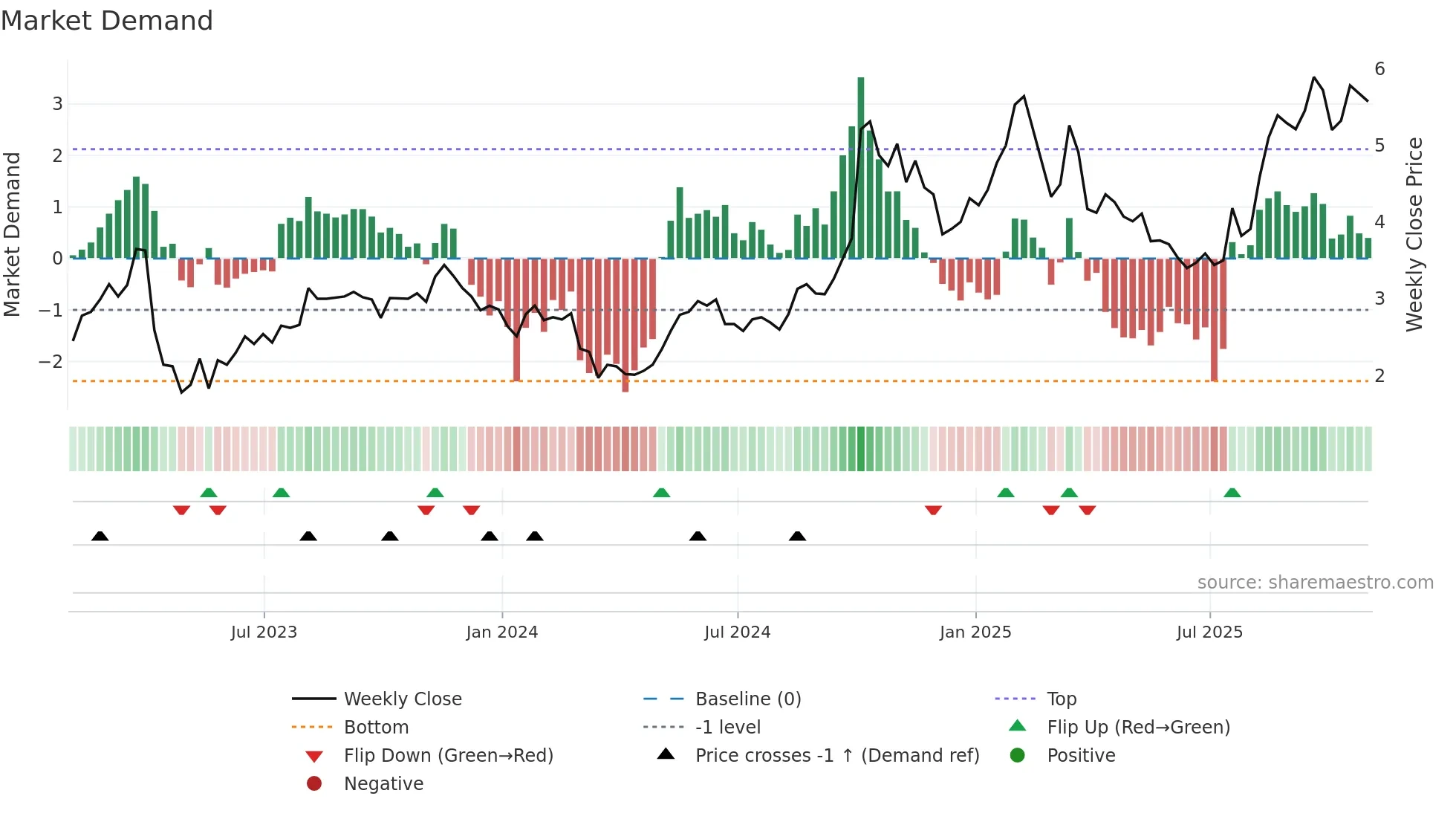 CIA weekly Market Demand chart