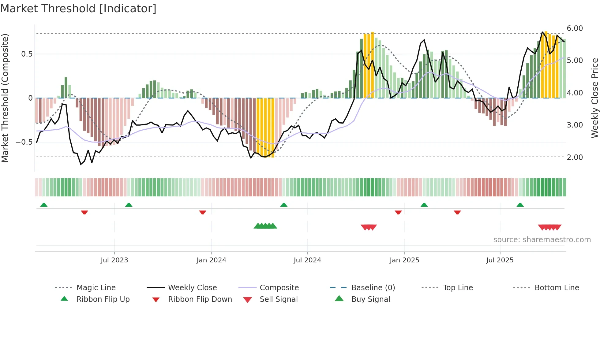 CIA weekly Market Threshold chart