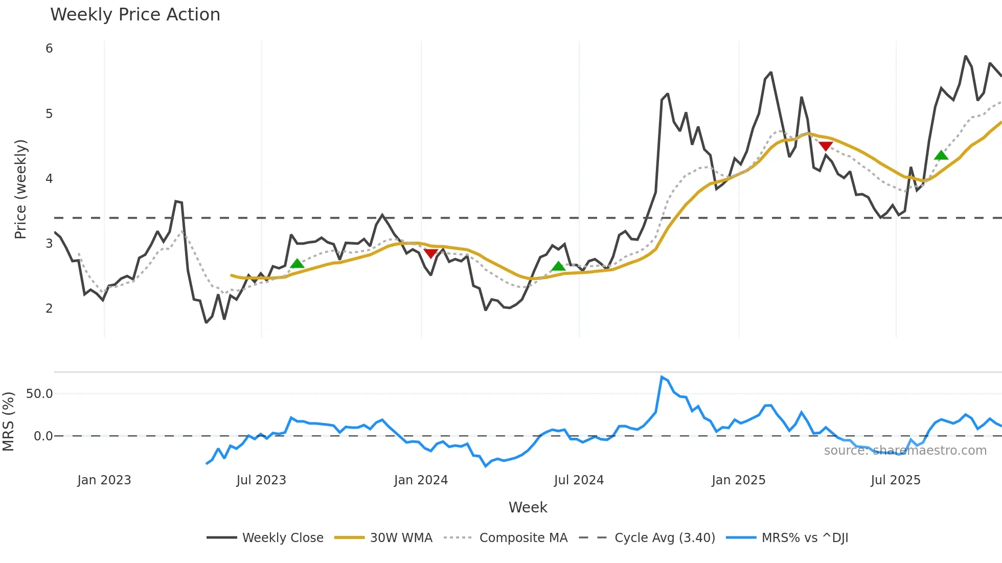 CIA weekly Price Action chart, closing 2025-10-31