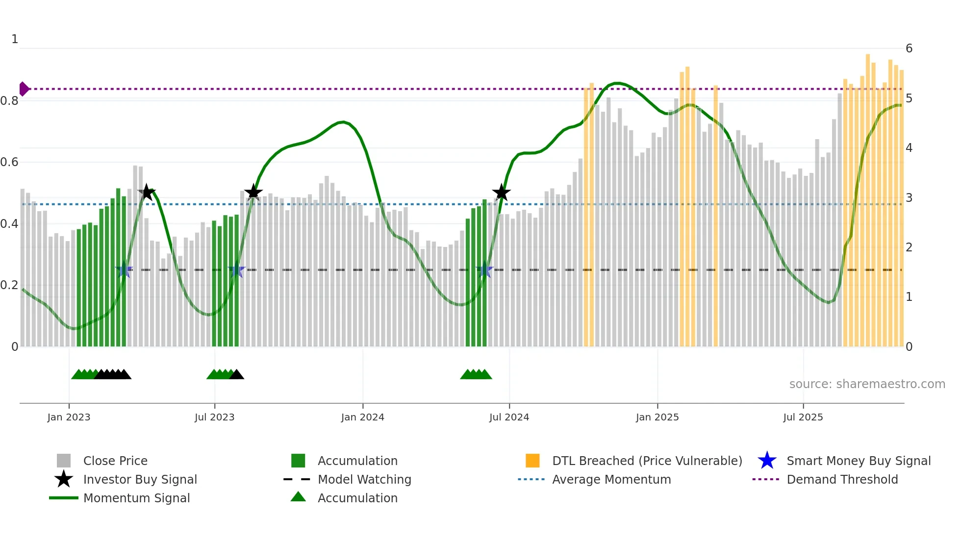 CIA weekly Smart Money chart