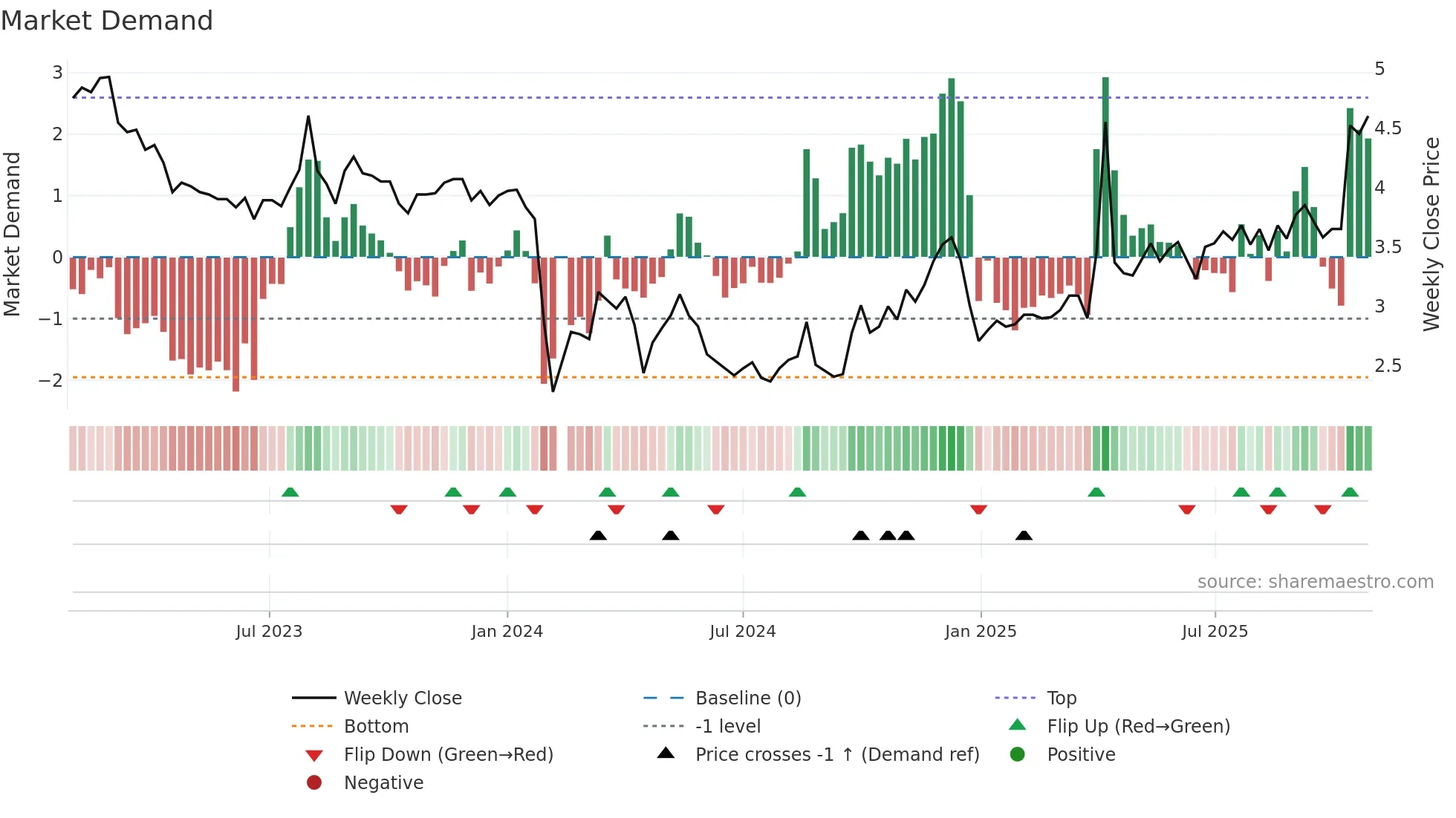 002084 weekly Market Demand chart