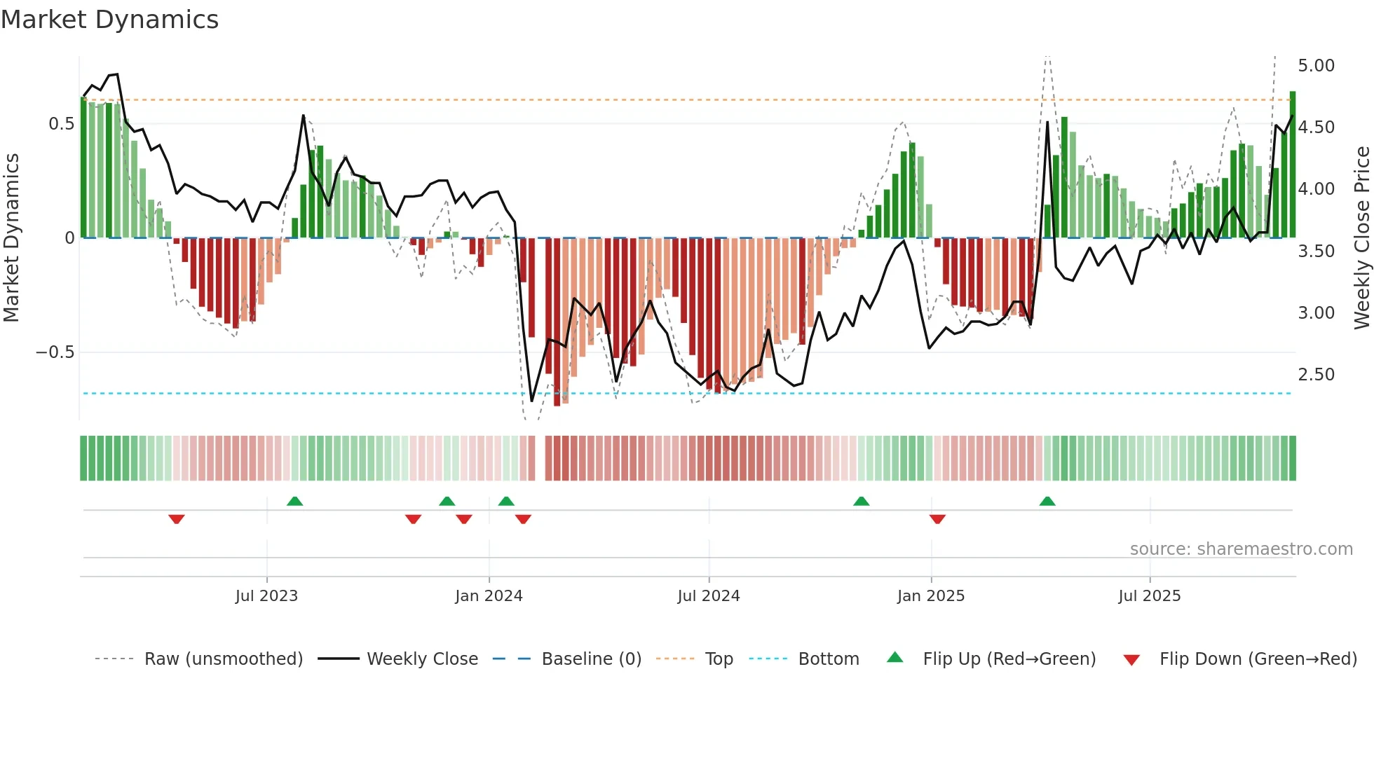 002084 weekly Market Dynamics chart